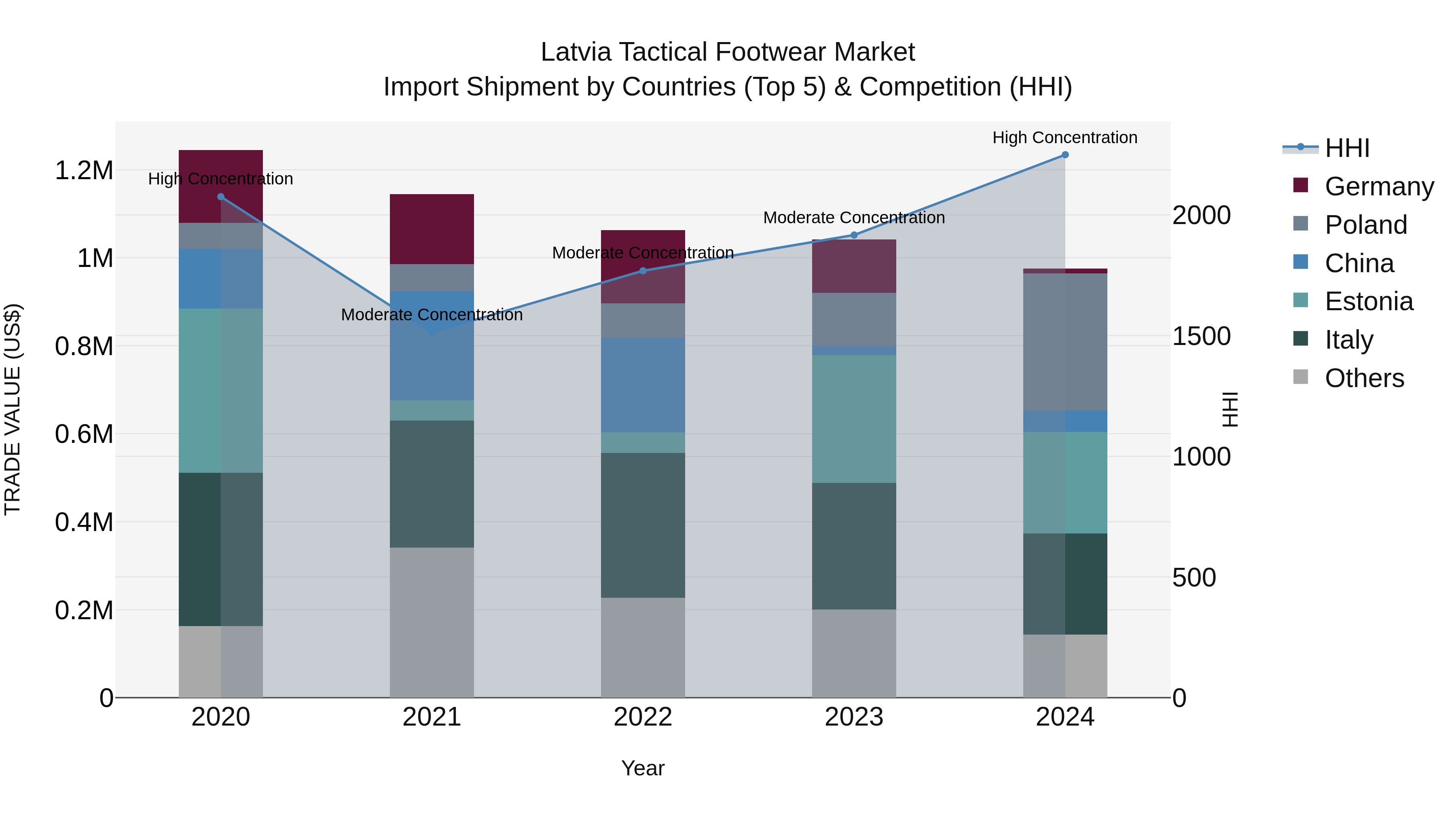 Latvia Tactical Footwear Market Top 5 Importing Countries and Market Competition (HHI) Analysis