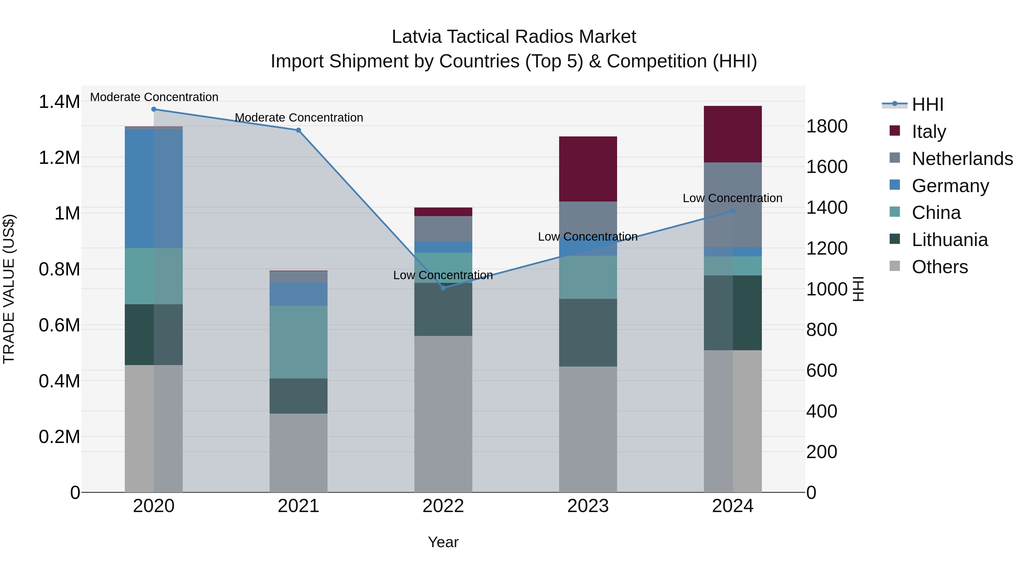Latvia Tactical Radios Market Top 5 Importing Countries and Market Competition (HHI) Analysis