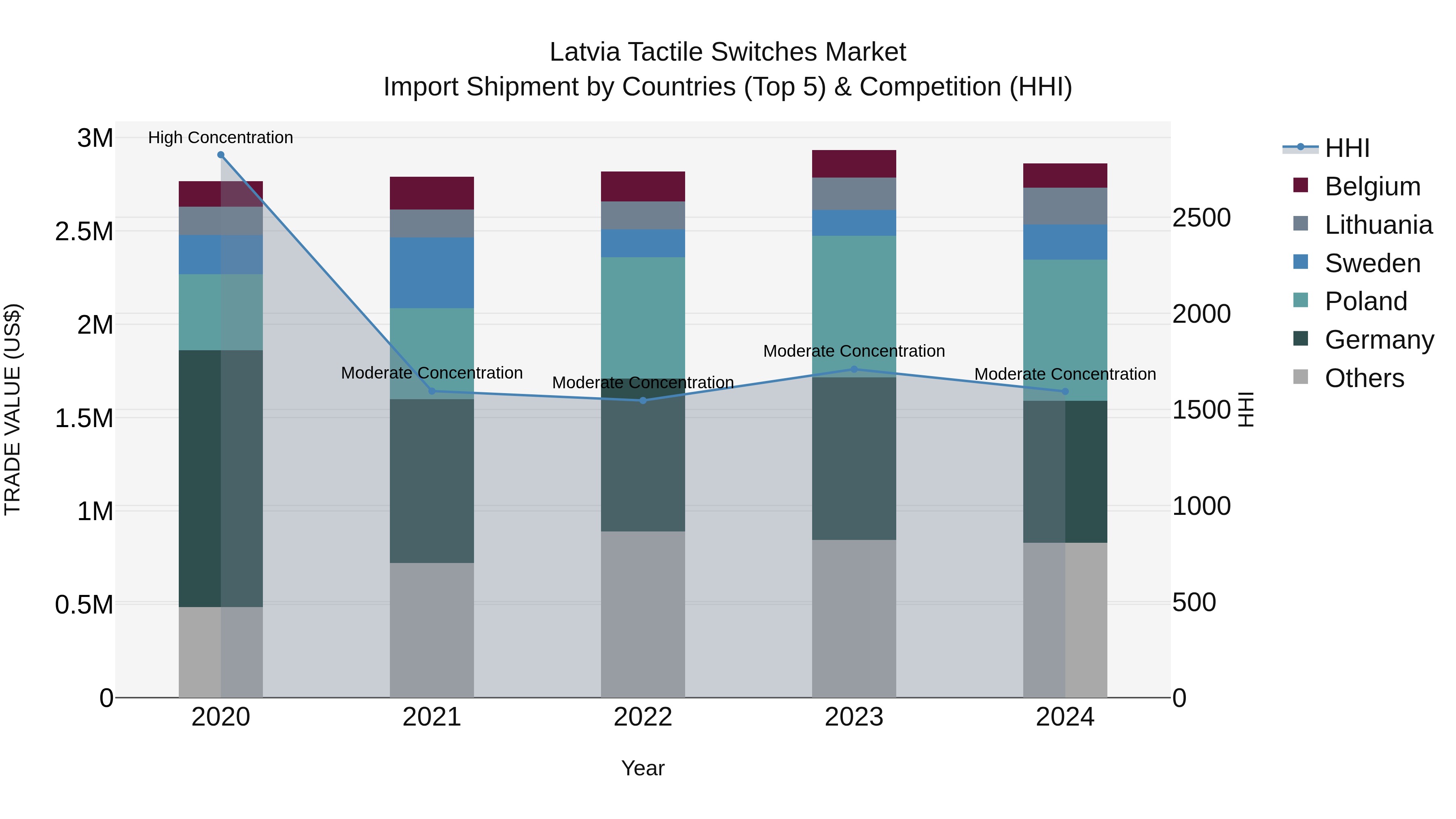 Latvia Tactile Switches Market Top 5 Importing Countries and Market Competition (HHI) Analysis