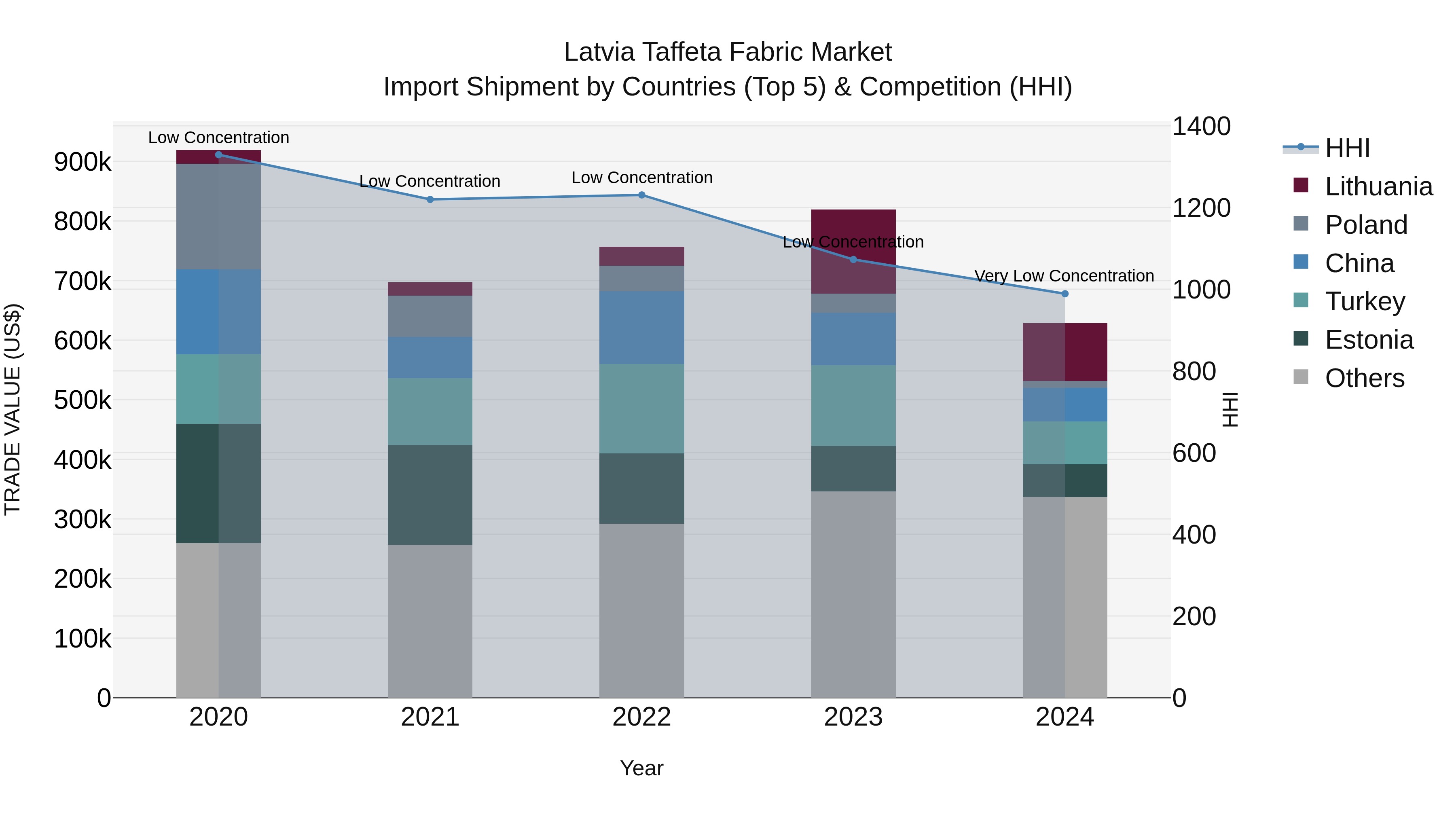 Latvia Taffeta Fabric Market Top 5 Importing Countries and Market Competition (HHI) Analysis
