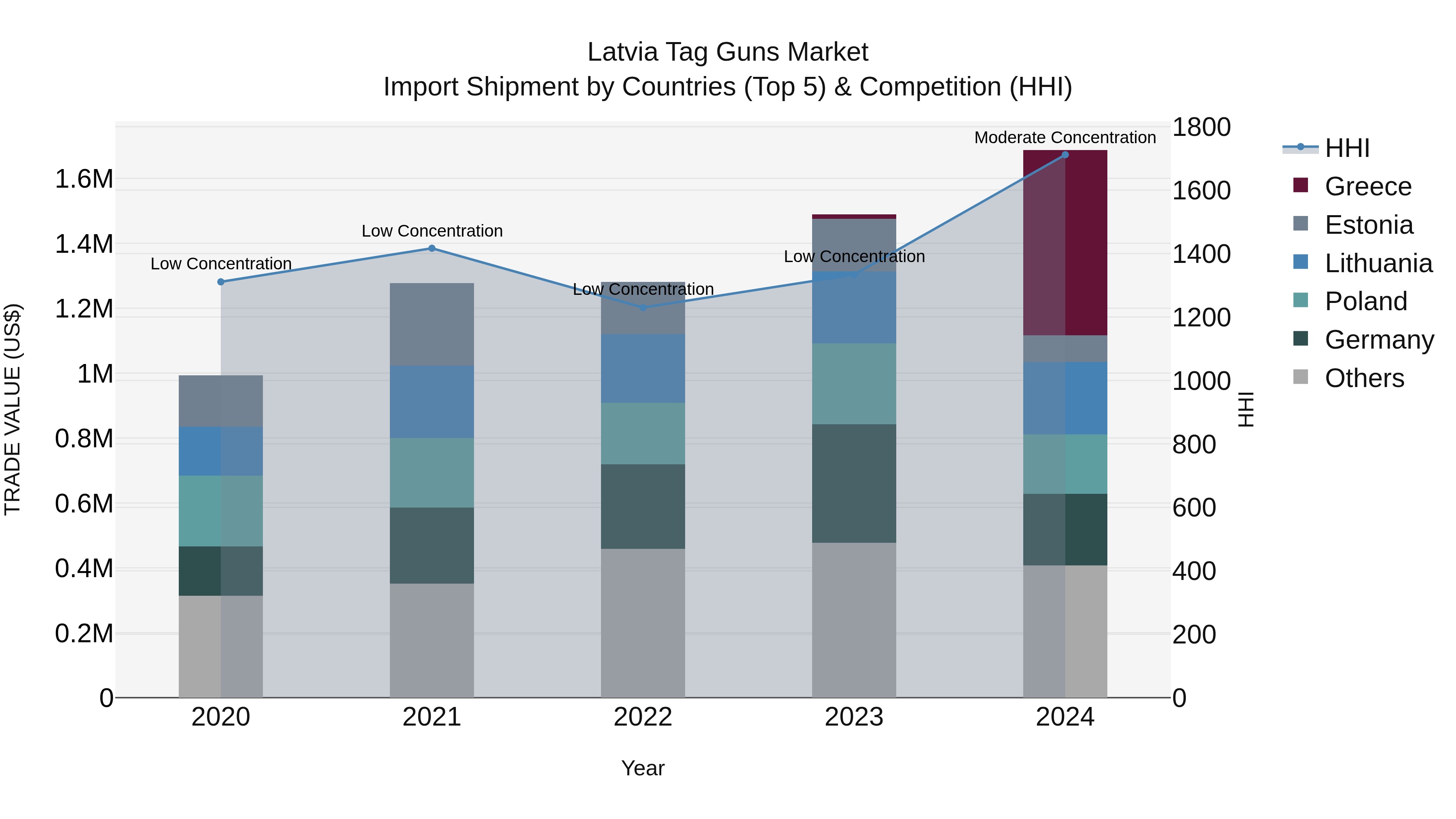 Latvia Tag Guns Market Top 5 Importing Countries and Market Competition (HHI) Analysis