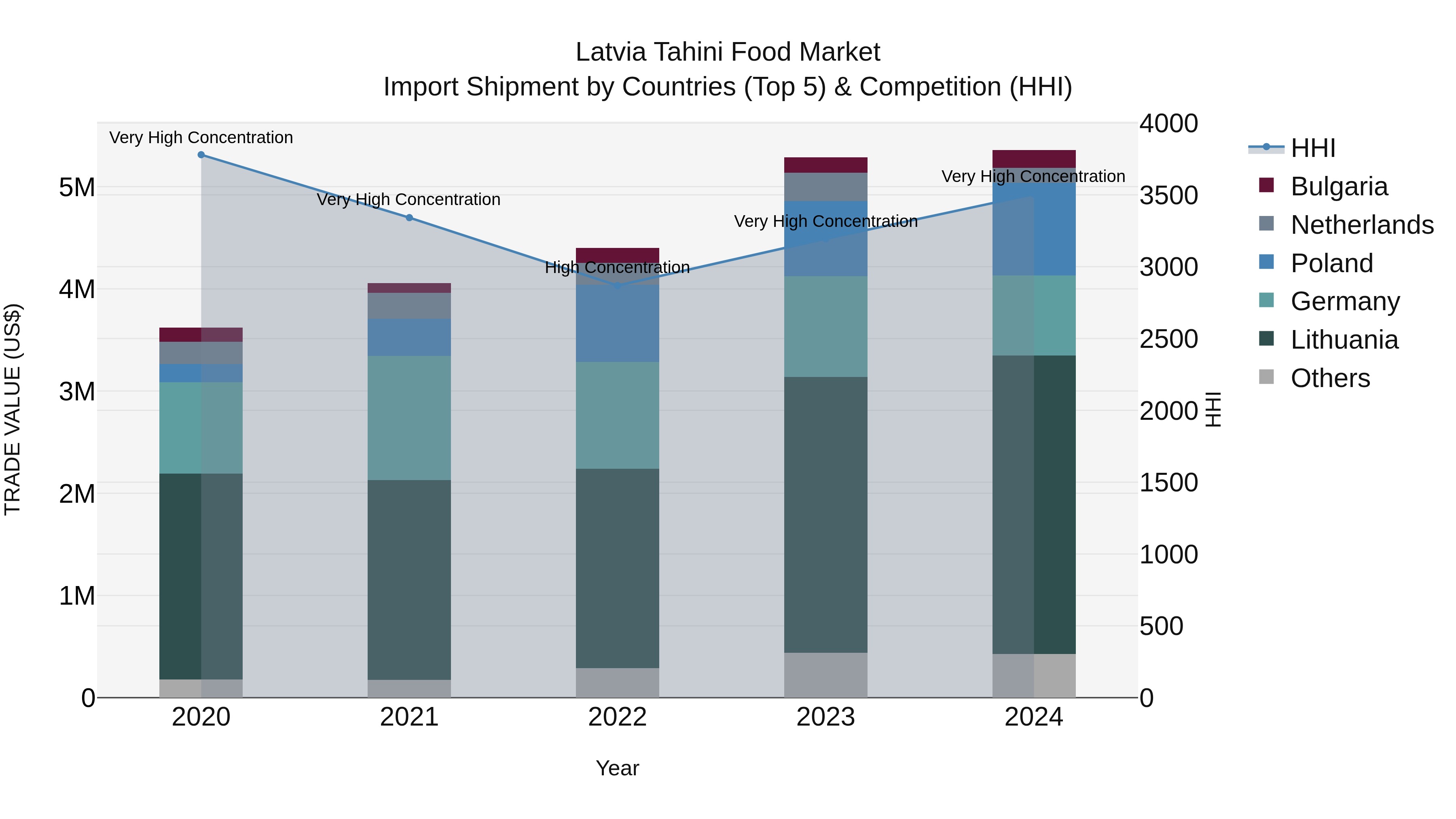 Latvia Tahini Food Market Top 5 Importing Countries and Market Competition (HHI) Analysis