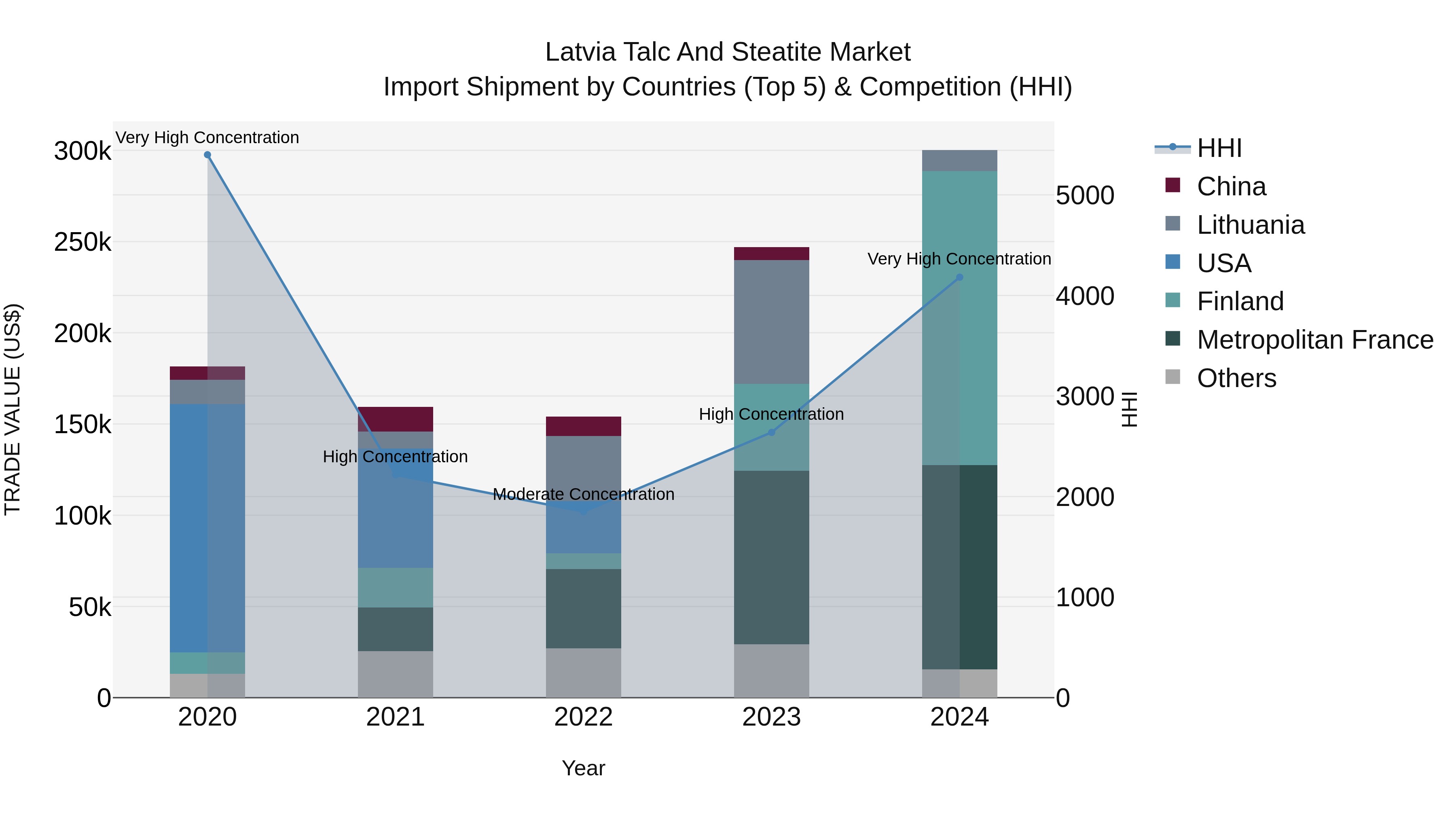 Latvia Talc and Steatite Market Top 5 Importing Countries and Market Competition (HHI) Analysis