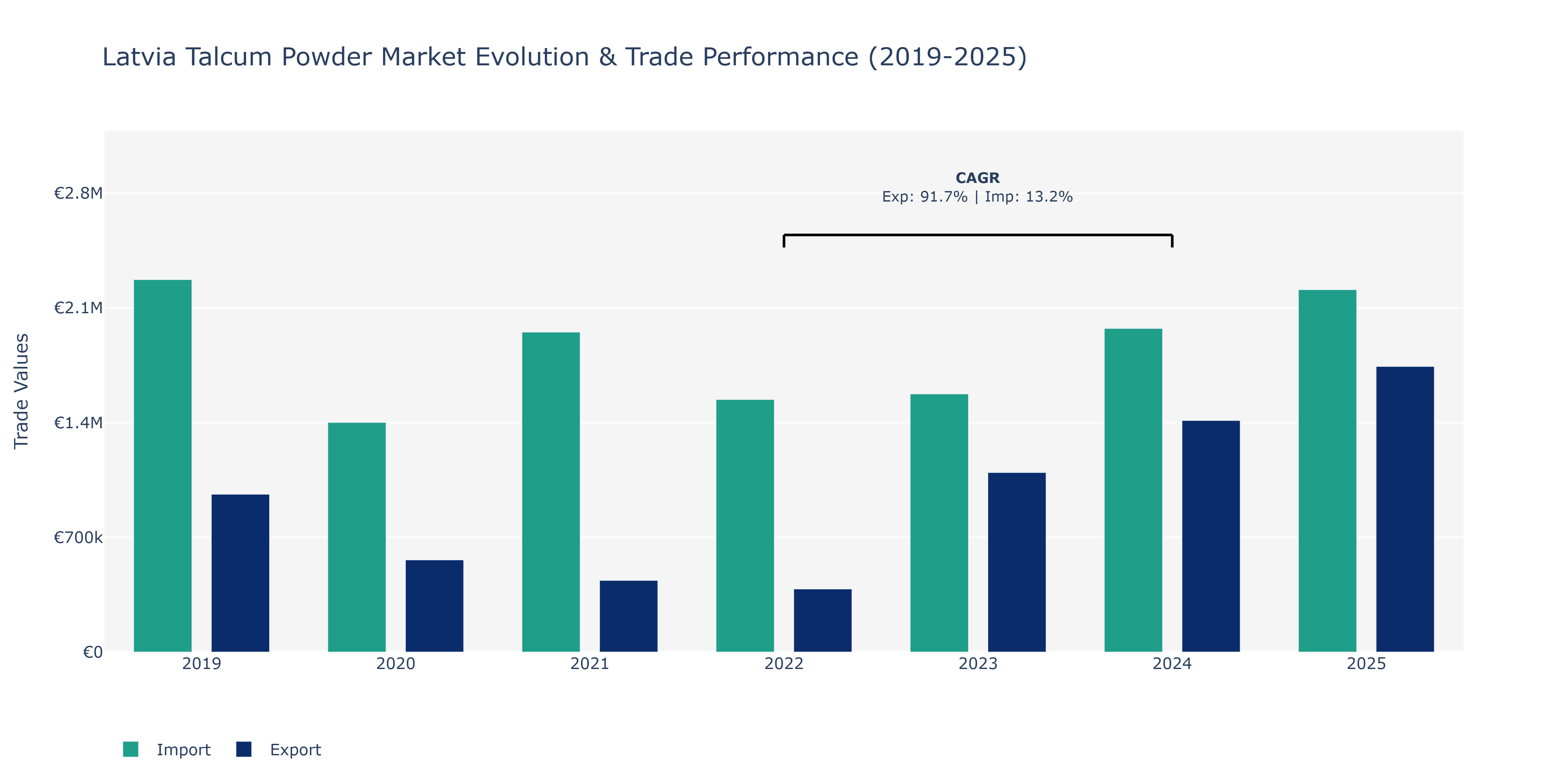 Latvia Talcum Powder Market: Production & Trade Performance (2019-2025)