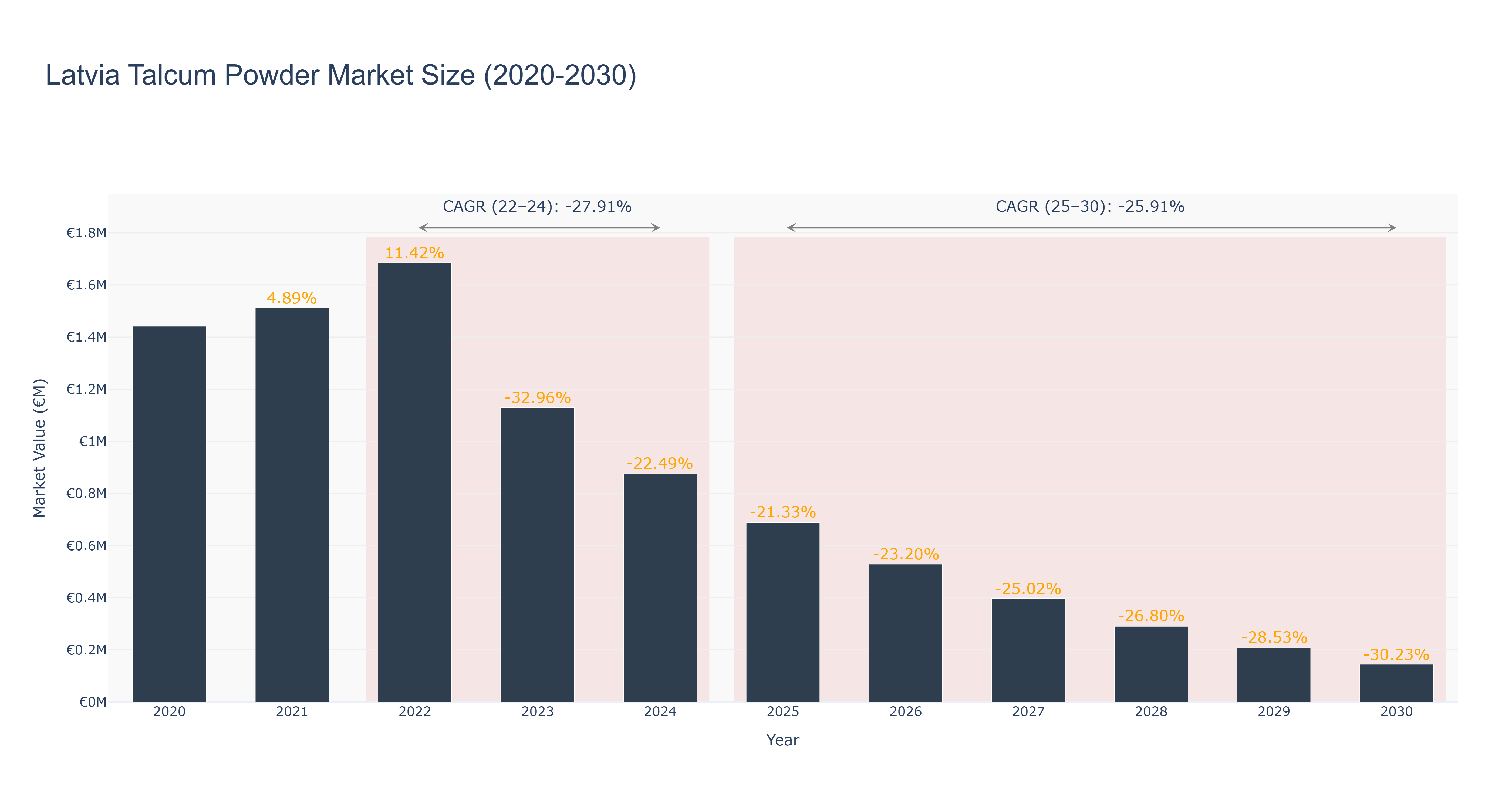 Latvia Talcum Powder Market Size (2020-2030)