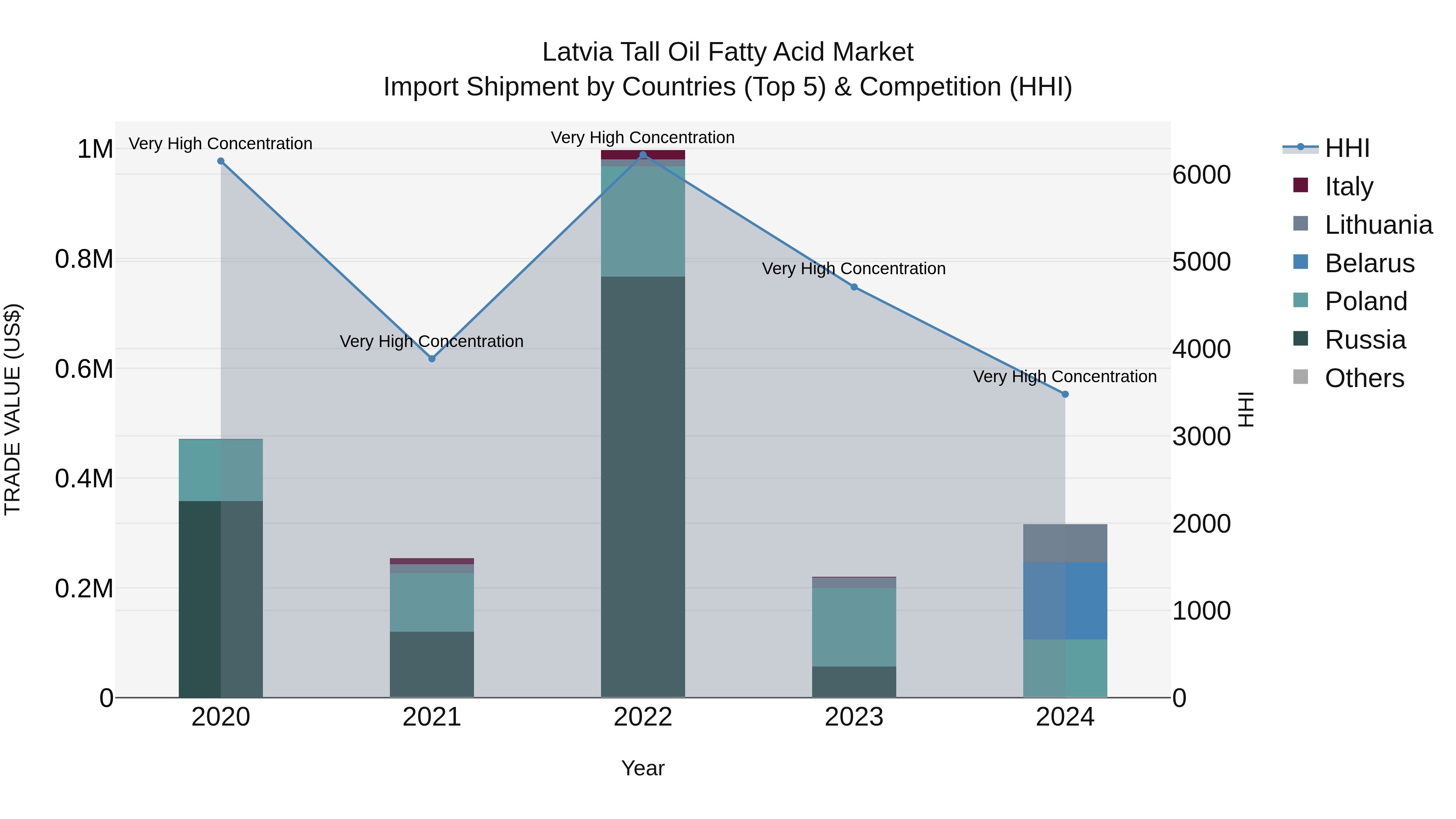 Latvia Tall Oil Fatty Acid Market Top 5 Importing Countries and Market Competition (HHI) Analysis