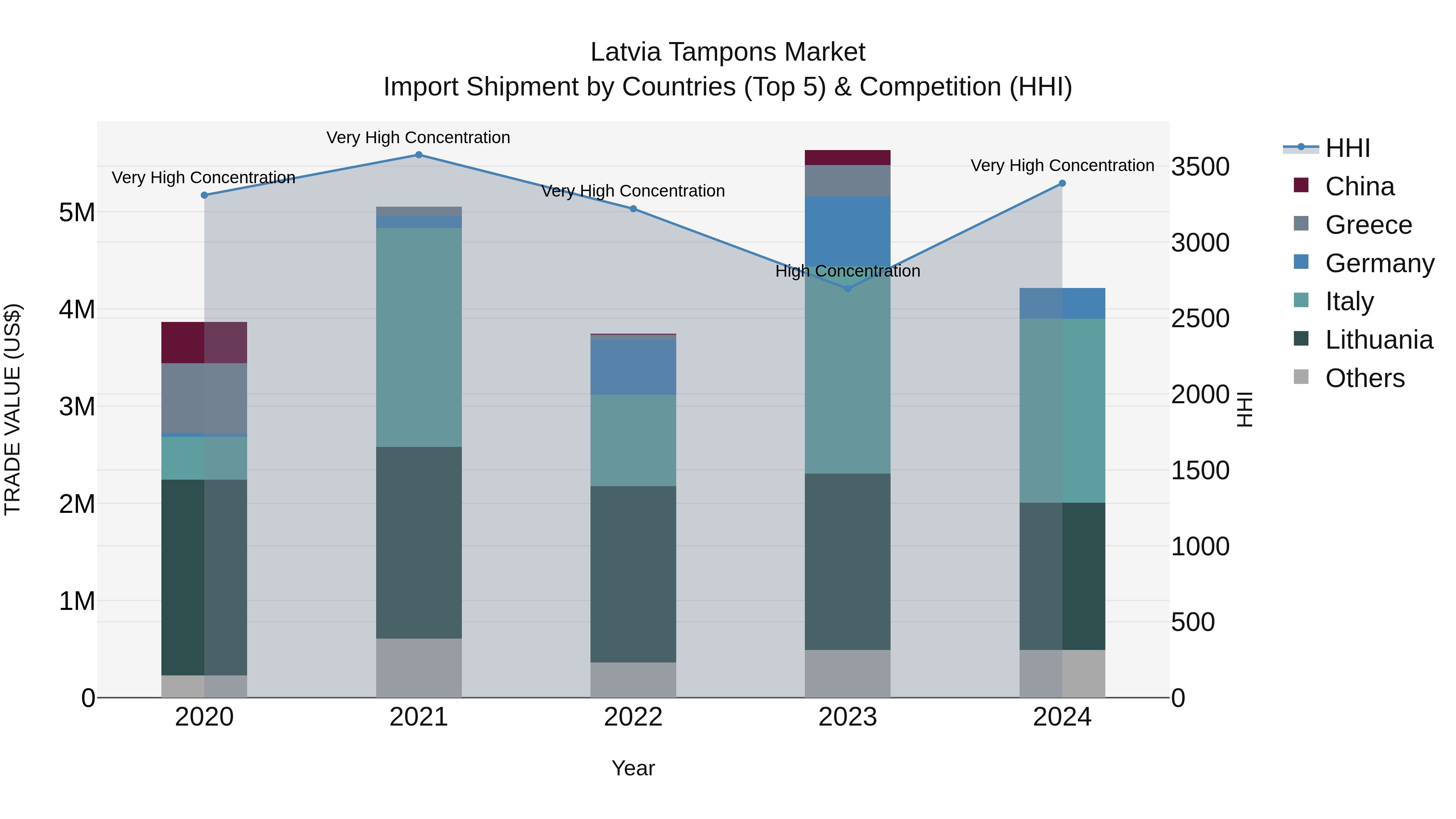 Latvia Tampons Market Top 5 Importing Countries and Market Competition (HHI) Analysis