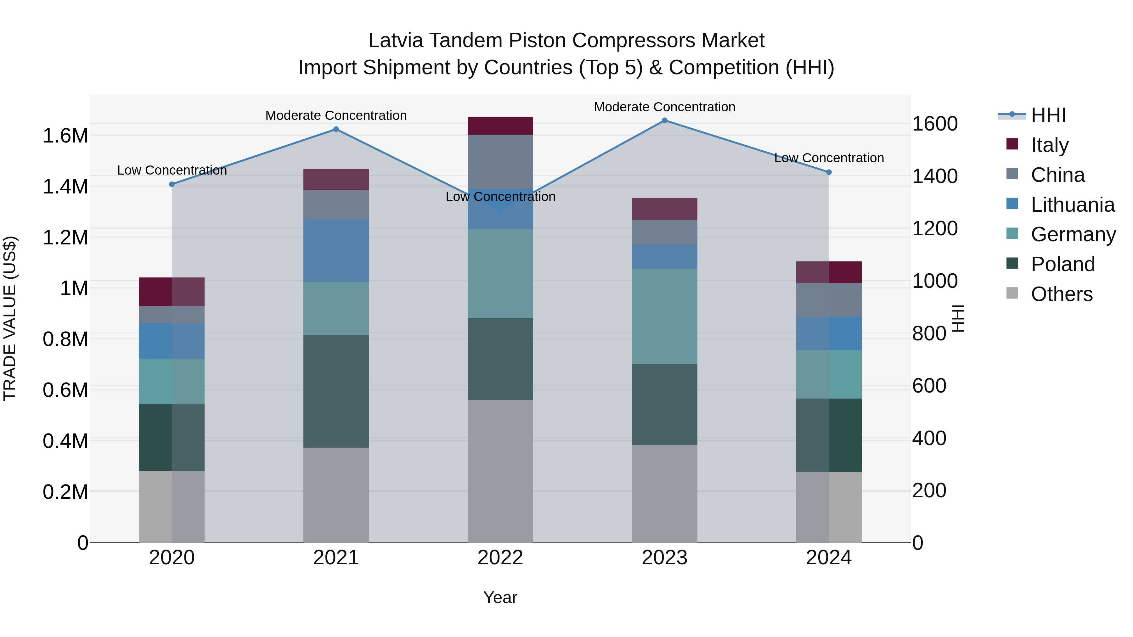 Latvia Tandem Piston Compressors Market Top 5 Importing Countries and Market Competition (HHI) Analysis