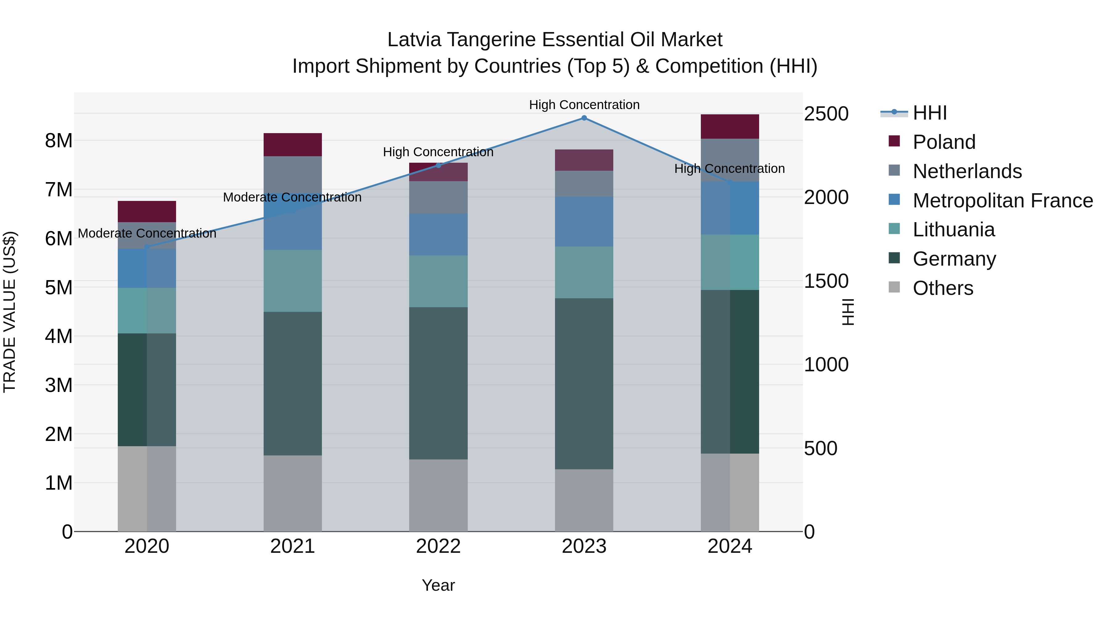 Latvia Tangerine Essential Oil Market Top 5 Importing Countries and Market Competition (HHI) Analysis