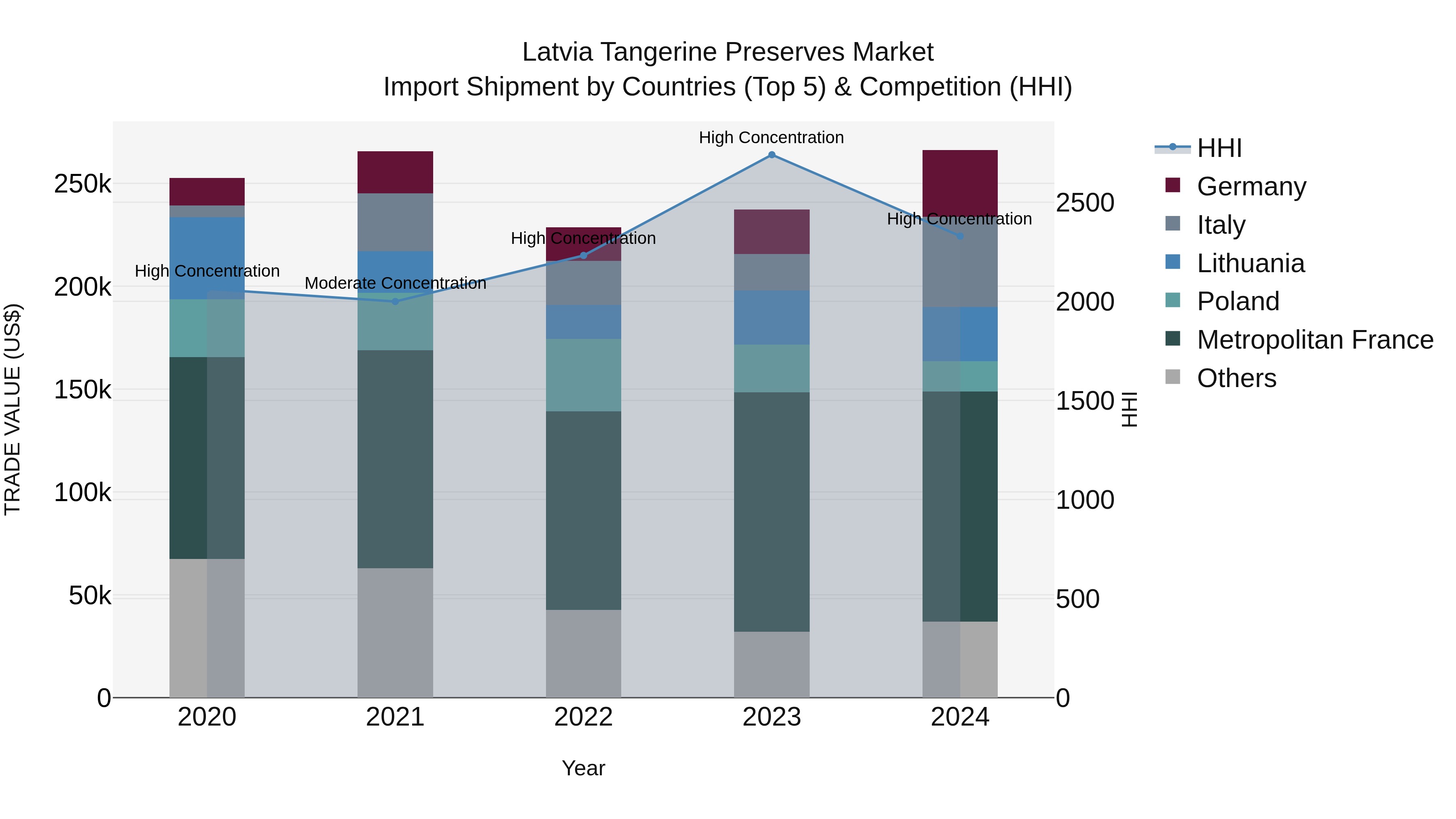 Latvia Tangerine Preserves Market Top 5 Importing Countries and Market Competition (HHI) Analysis