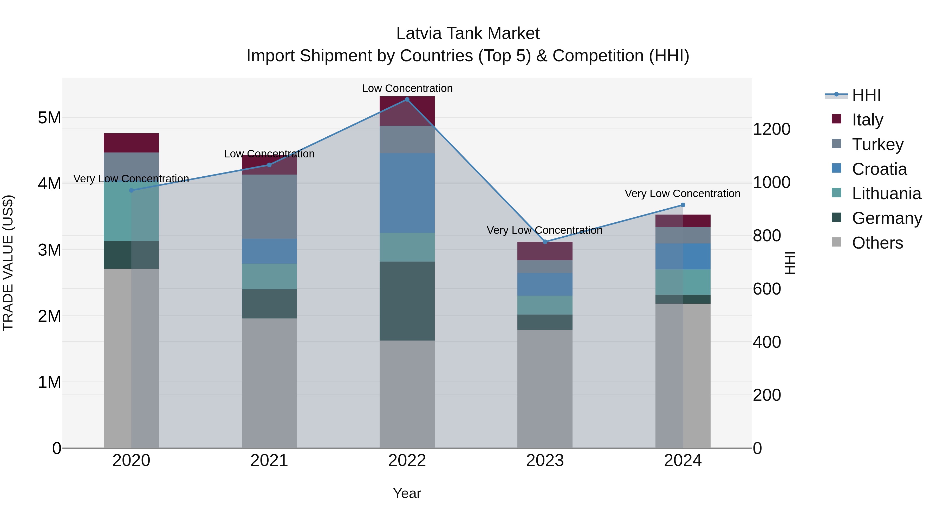 Latvia Tank Market Top 5 Importing Countries and Market Competition (HHI) Analysis