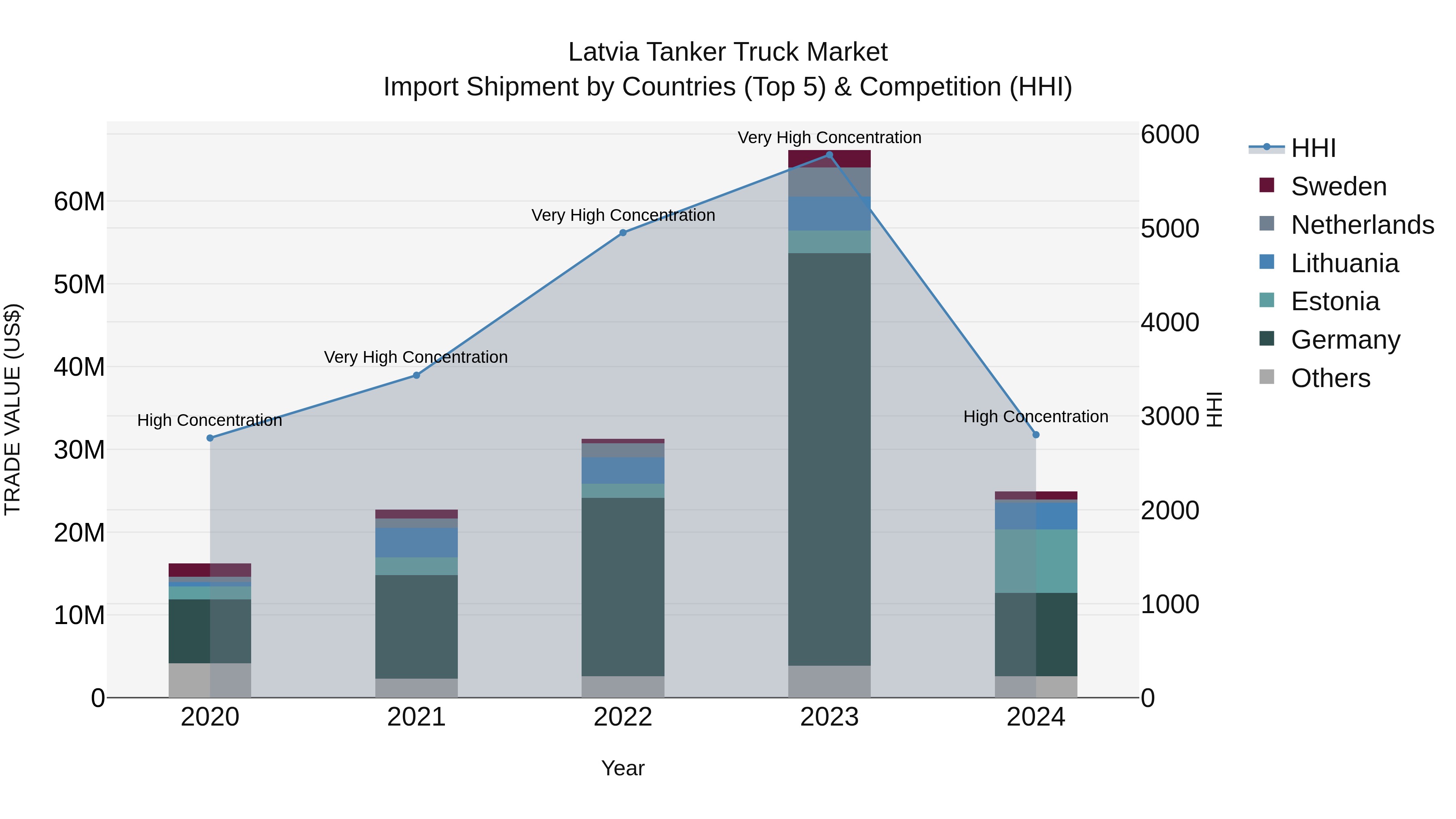 Latvia Tanker Truck Market Top 5 Importing Countries and Market Competition (HHI) Analysis