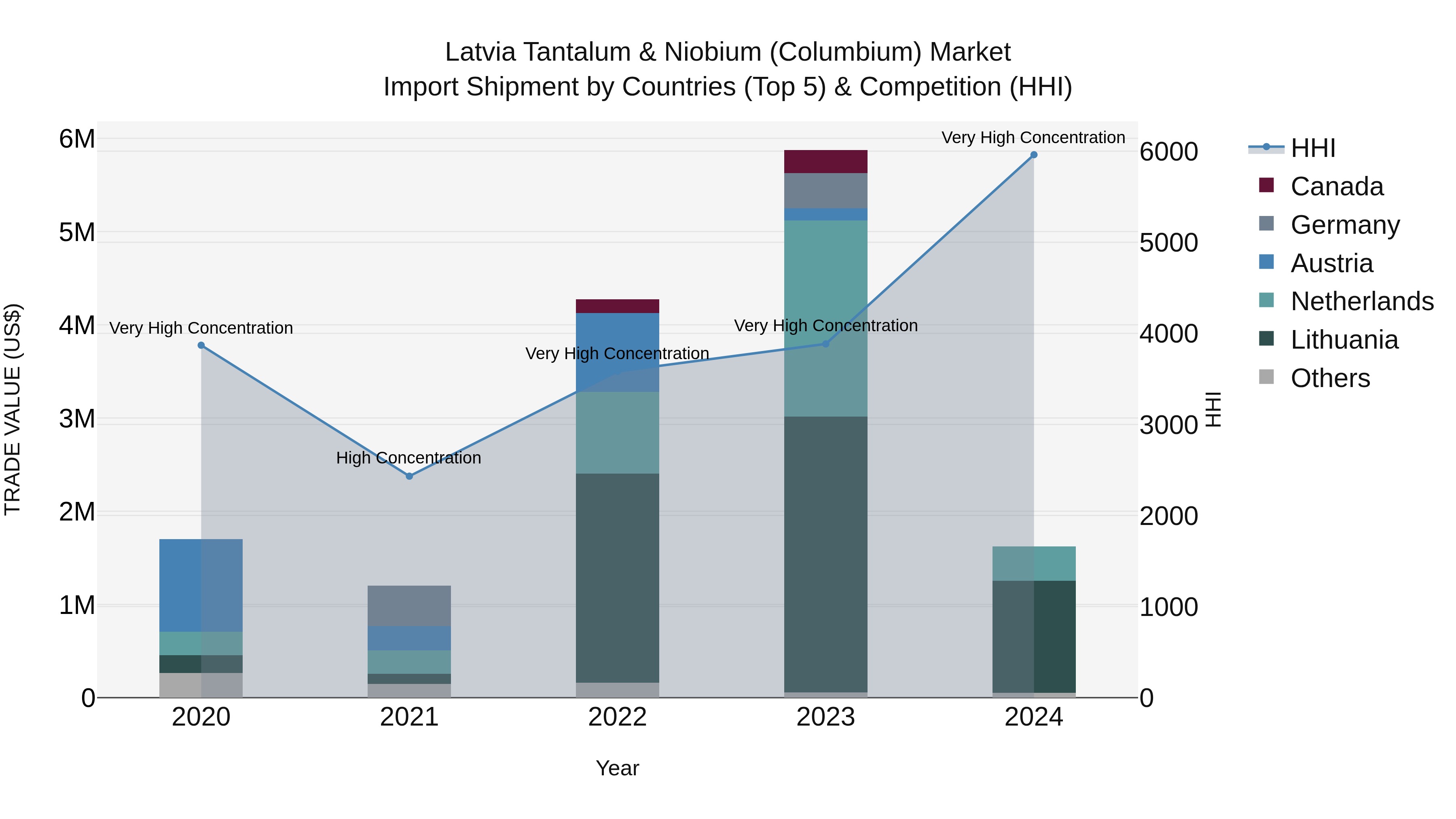 Latvia Tantalum & Niobium (Columbium) Market Top 5 Importing Countries and Market Competition (HHI) Analysis