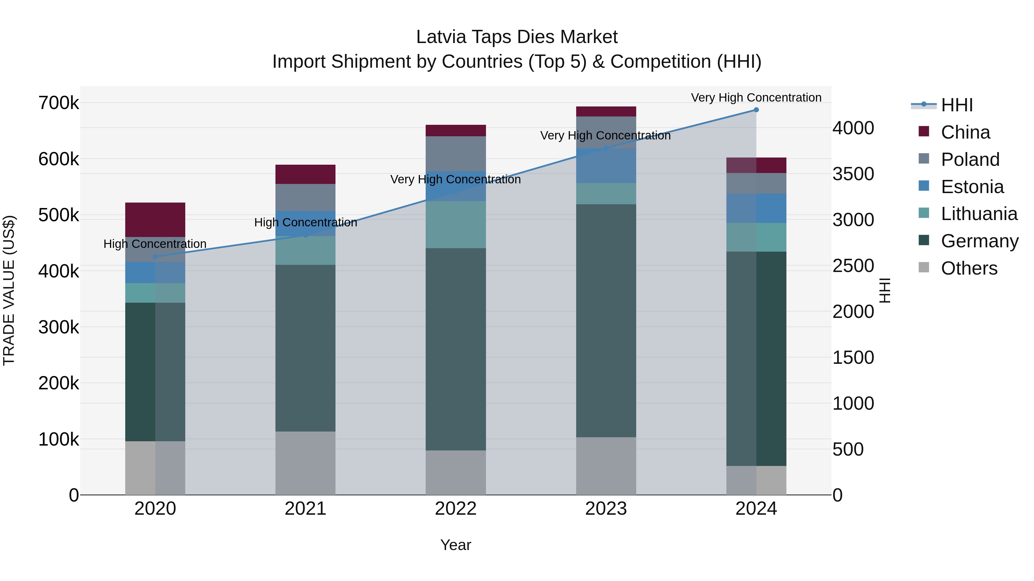Latvia Taps Dies Market Top 5 Importing Countries and Market Competition (HHI) Analysis