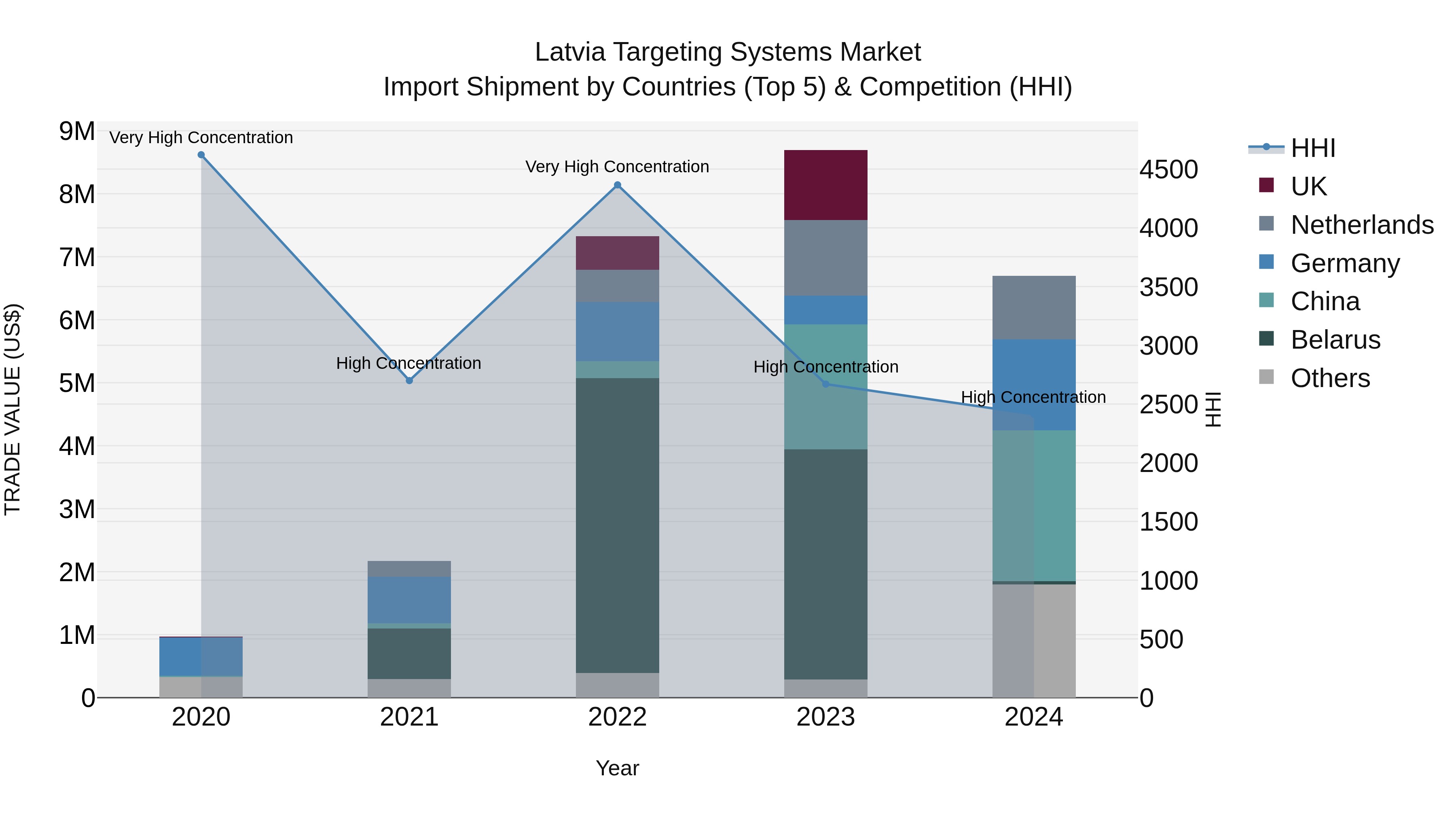 Latvia Targeting Systems Market Top 5 Importing Countries and Market Competition (HHI) Analysis