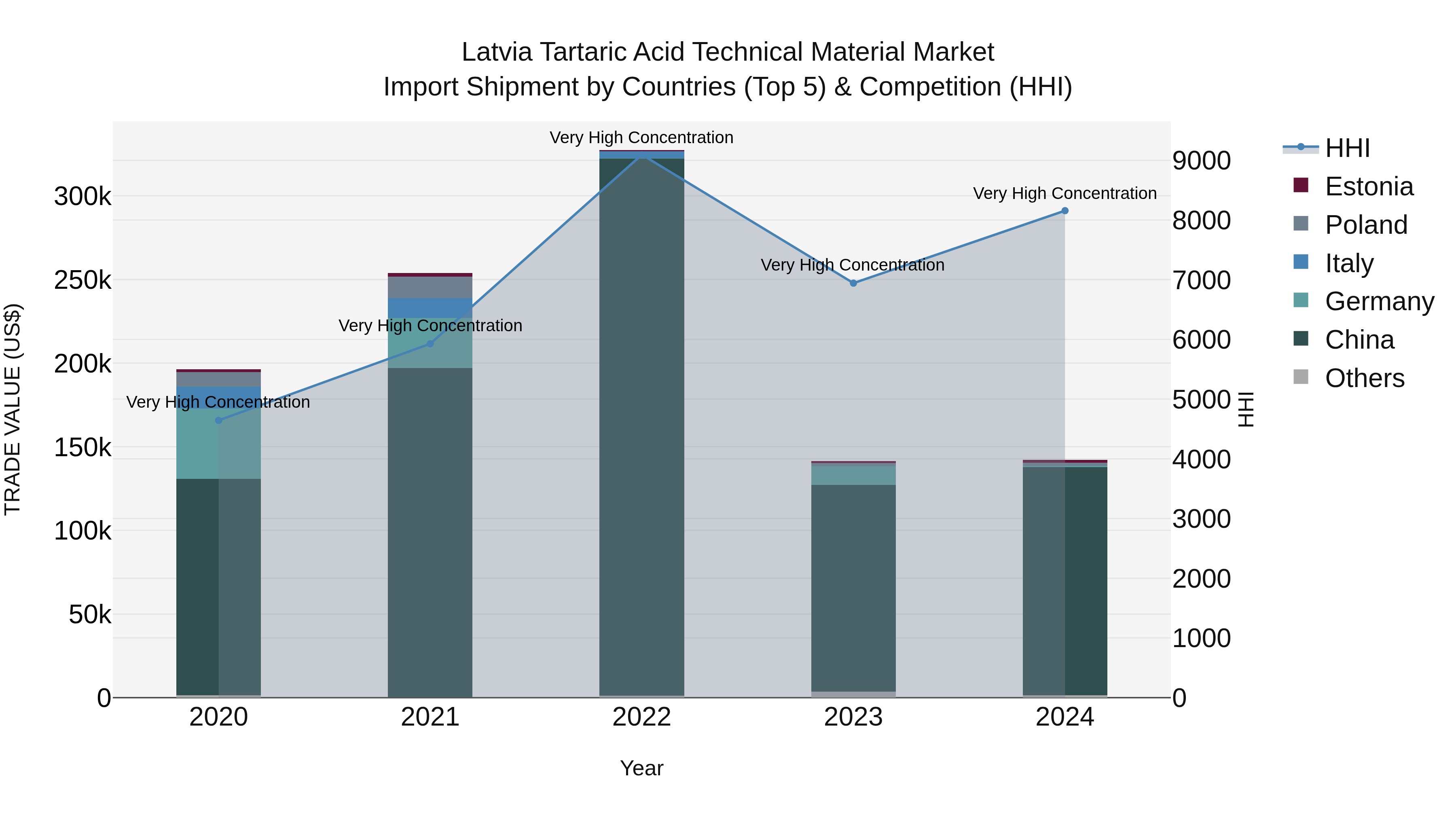 Latvia Tartaric Acid Technical Material Market Top 5 Importing Countries and Market Competition (HHI) Analysis