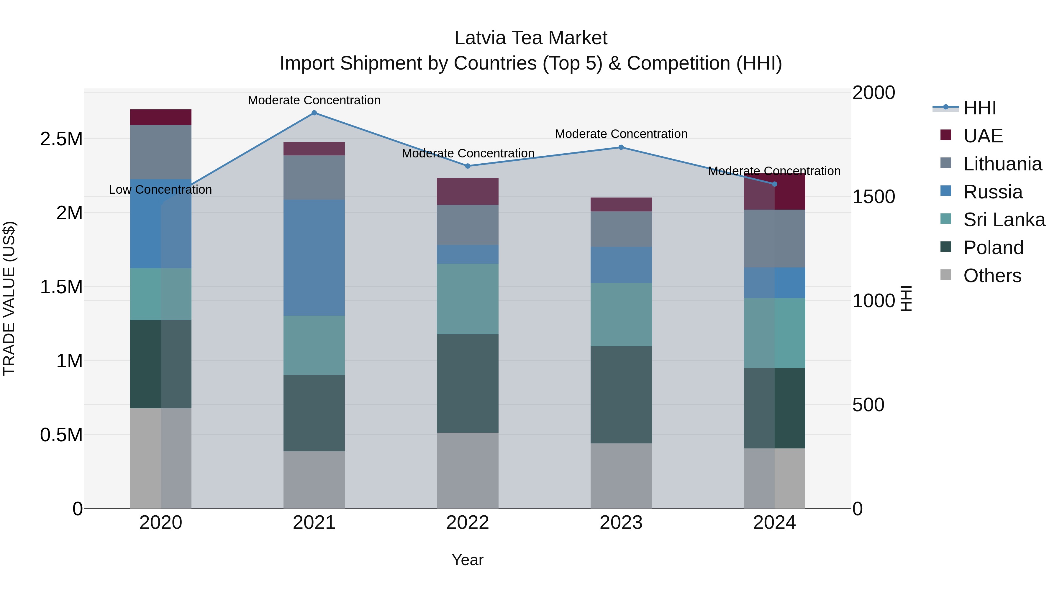 Latvia Tea Market Top 5 Importing Countries and Market Competition (HHI) Analysis