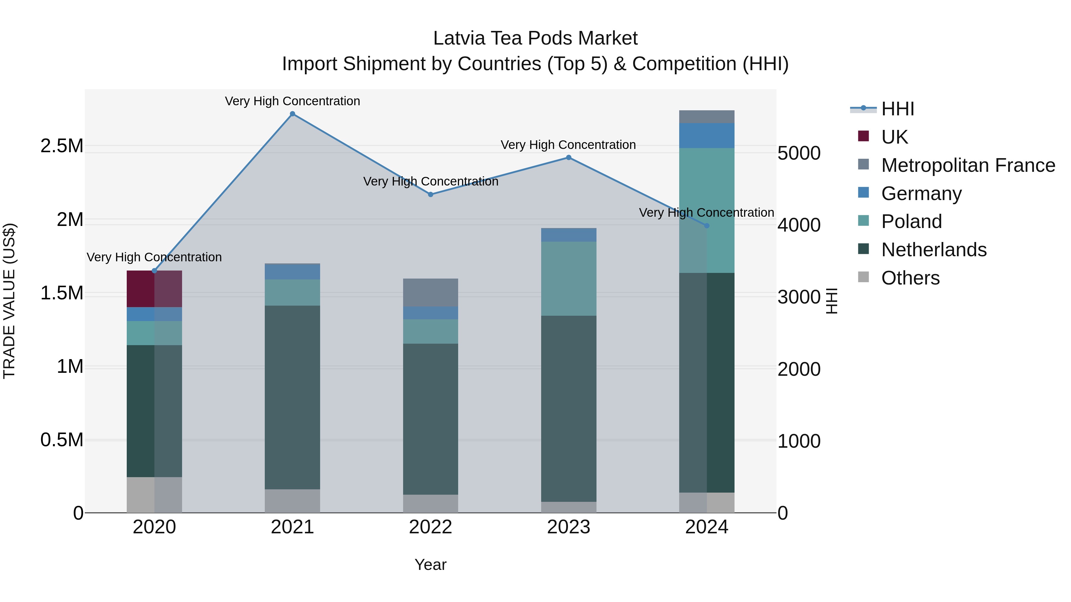 Latvia Tea Pods Market Top 5 Importing Countries and Market Competition (HHI) Analysis