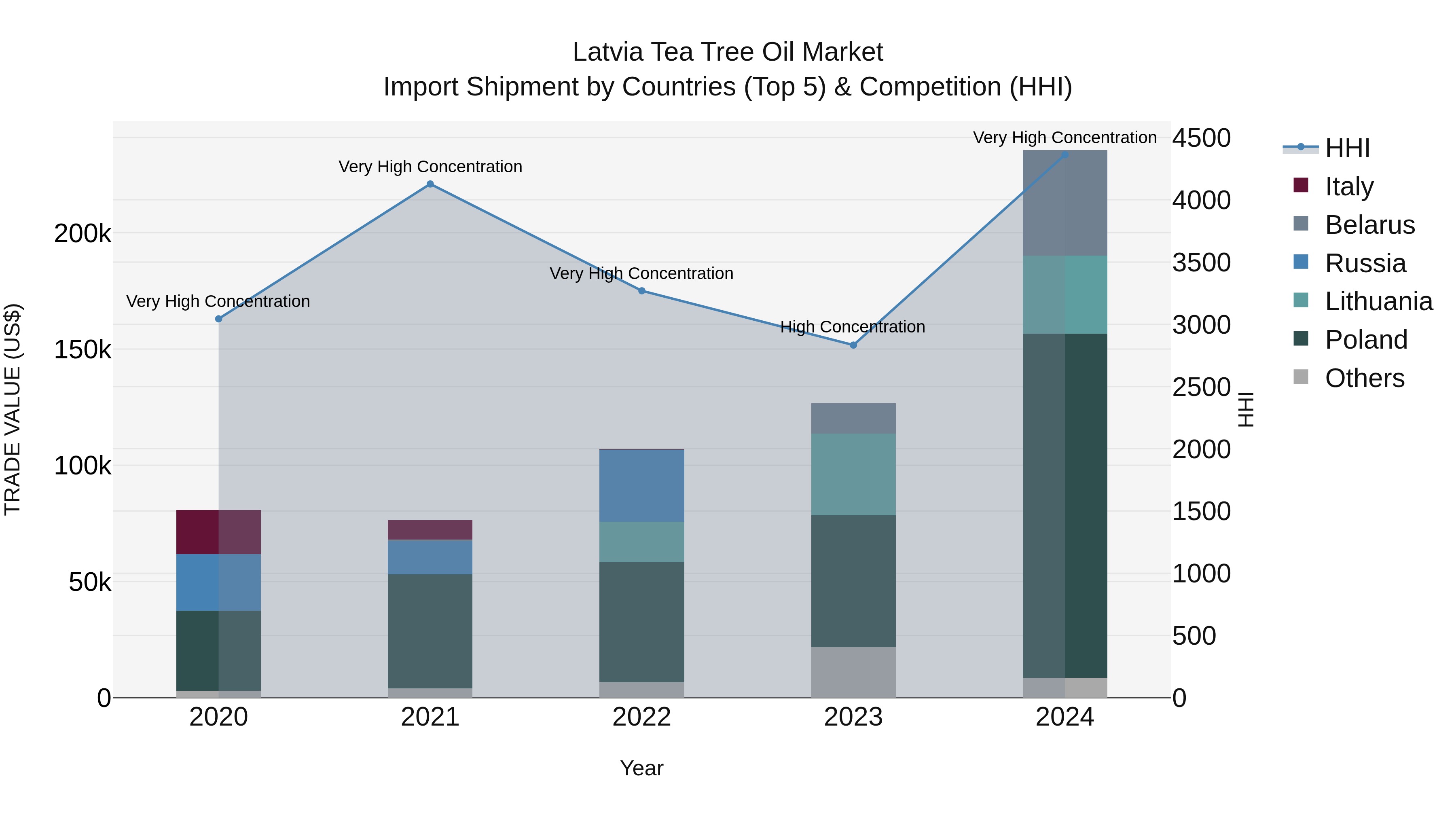 Latvia Tea Tree Oil Market Top 5 Importing Countries and Market Competition (HHI) Analysis