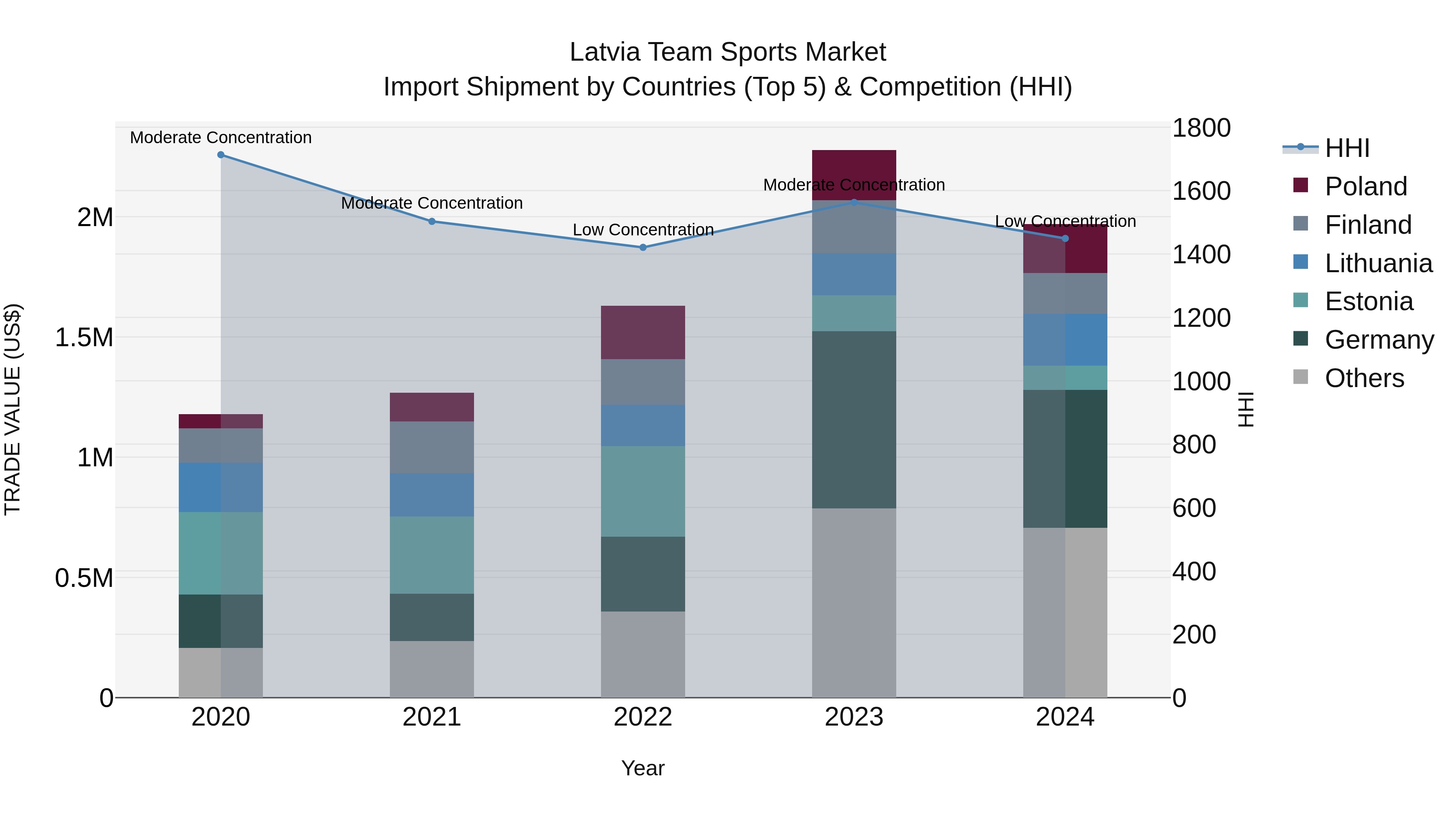 Latvia Team Sports Market Top 5 Importing Countries and Market Competition (HHI) Analysis