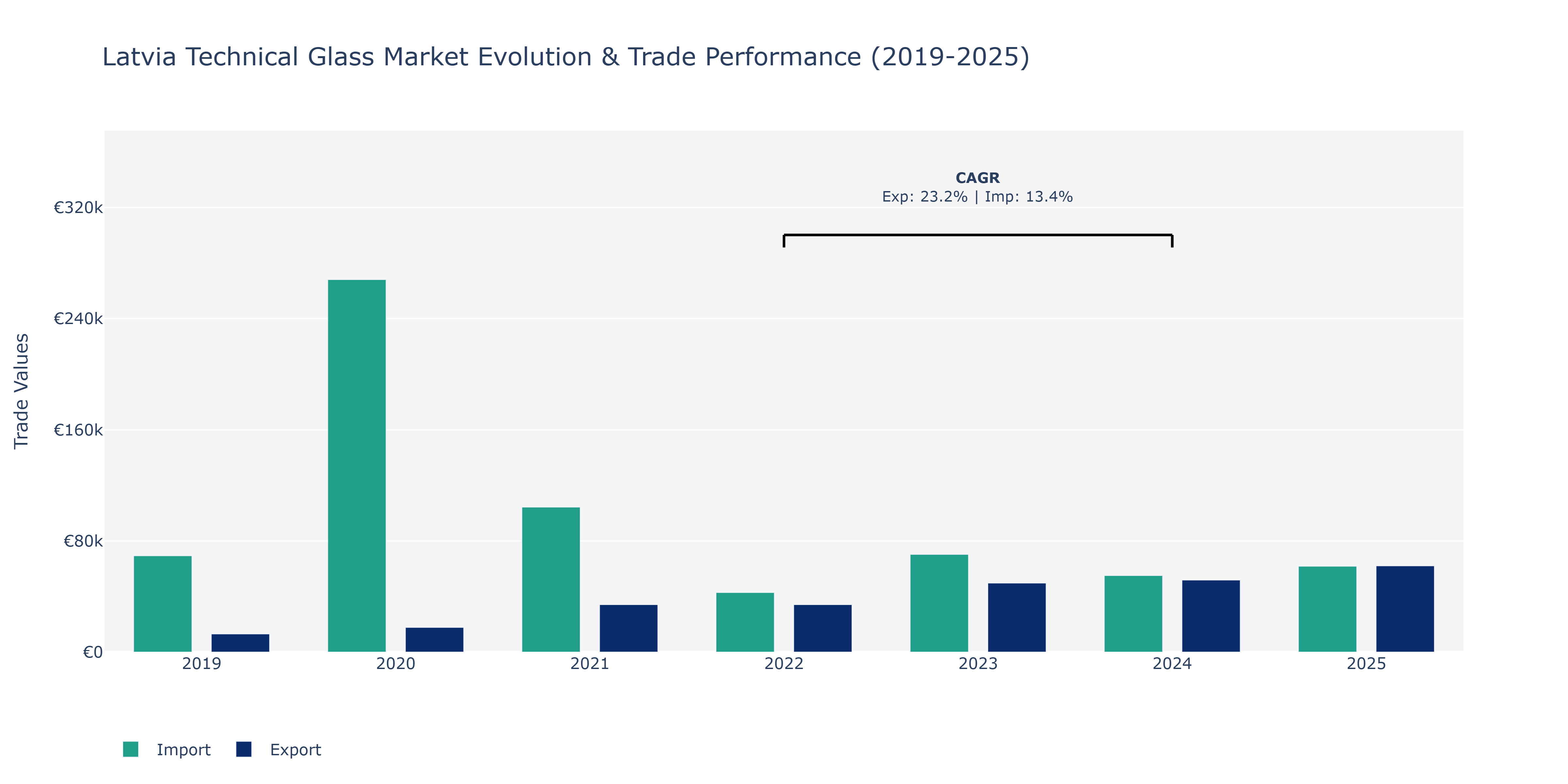Latvia Technical Glass Market: Production & Trade Performance (2019-2025)