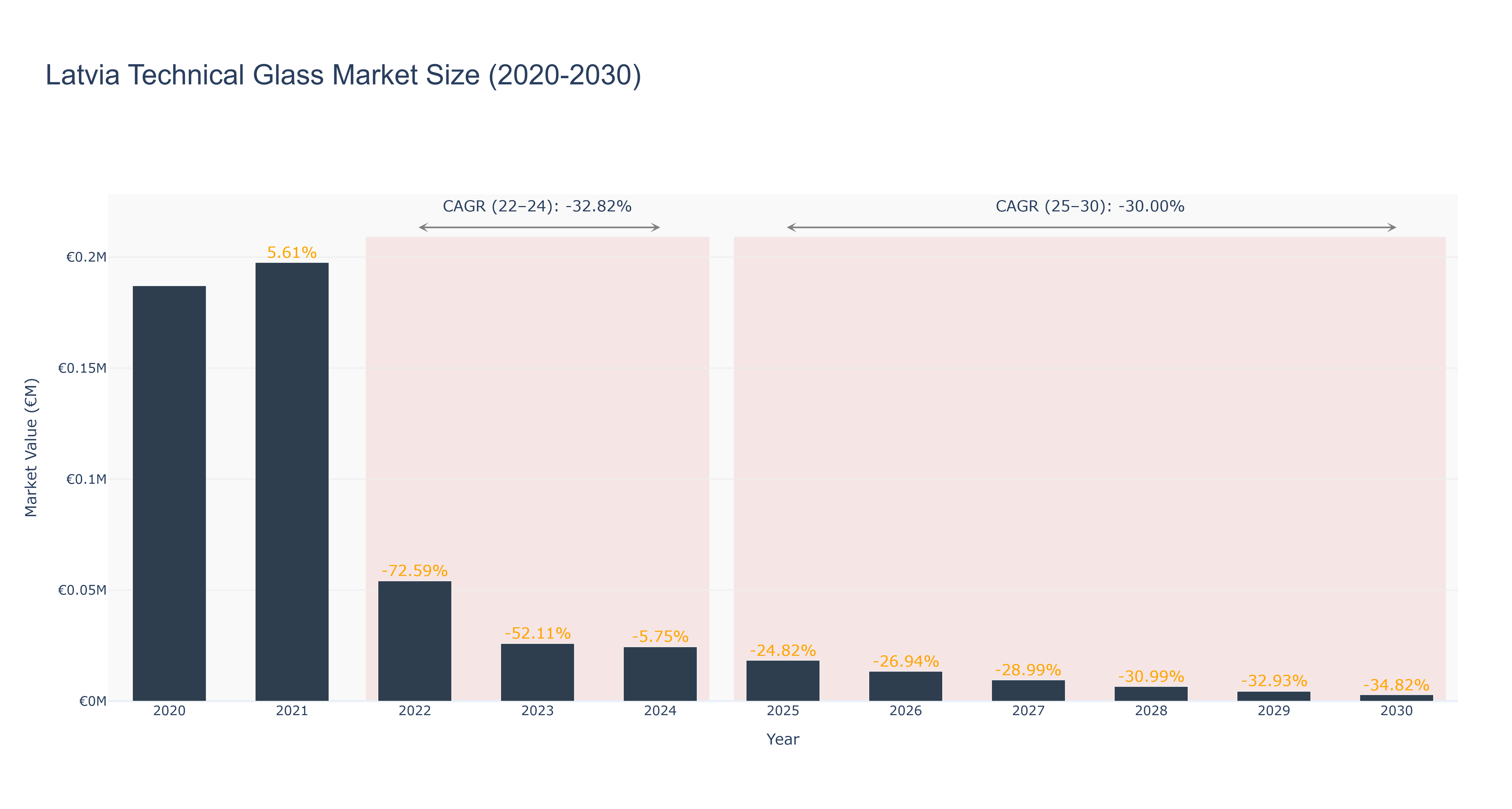 Latvia Technical Glass Market Size (2020-2030)