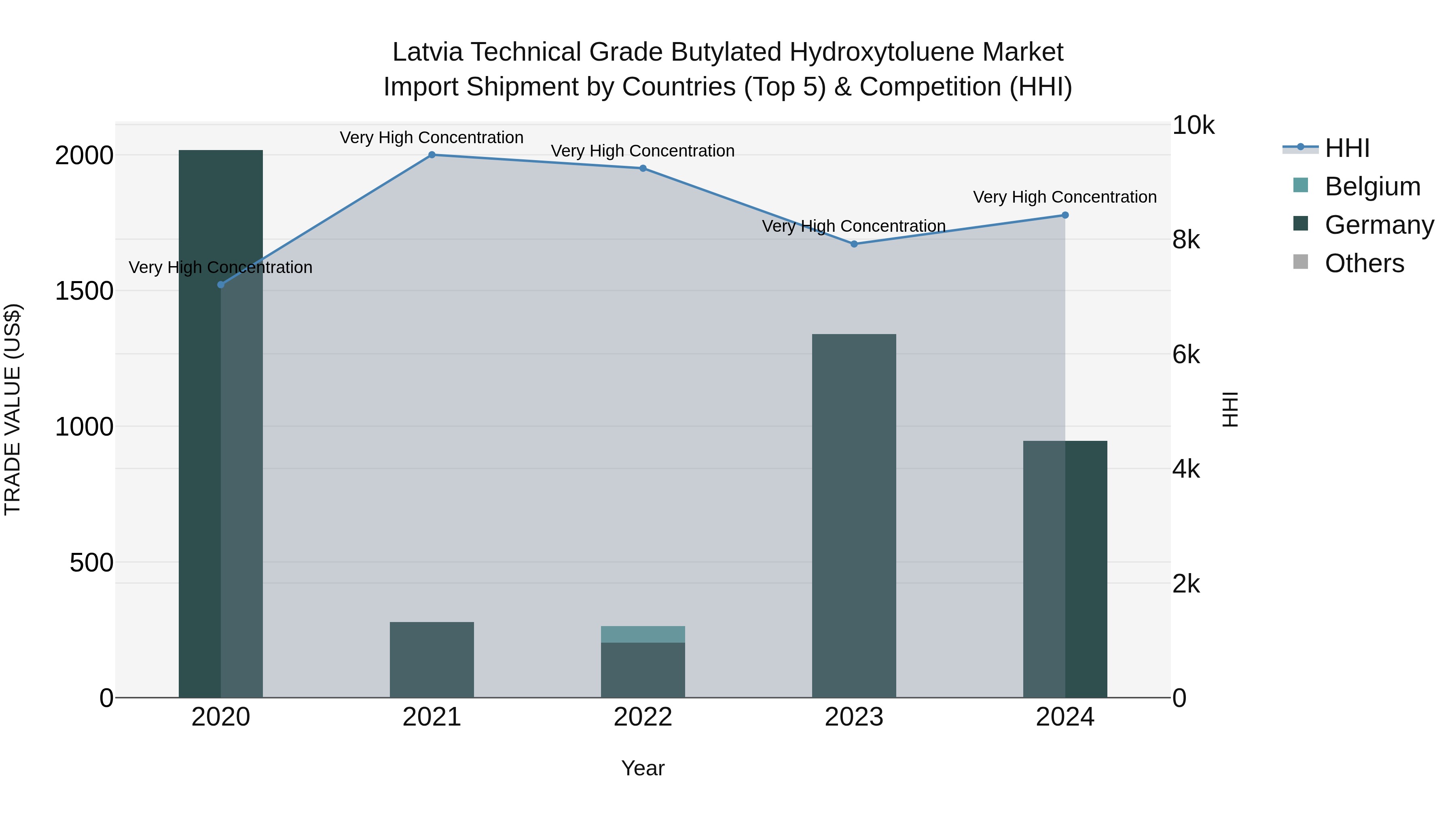 Latvia Technical Grade Butylated Hydroxytoluene Market Top 5 Importing Countries and Market Competition (HHI) Analysis