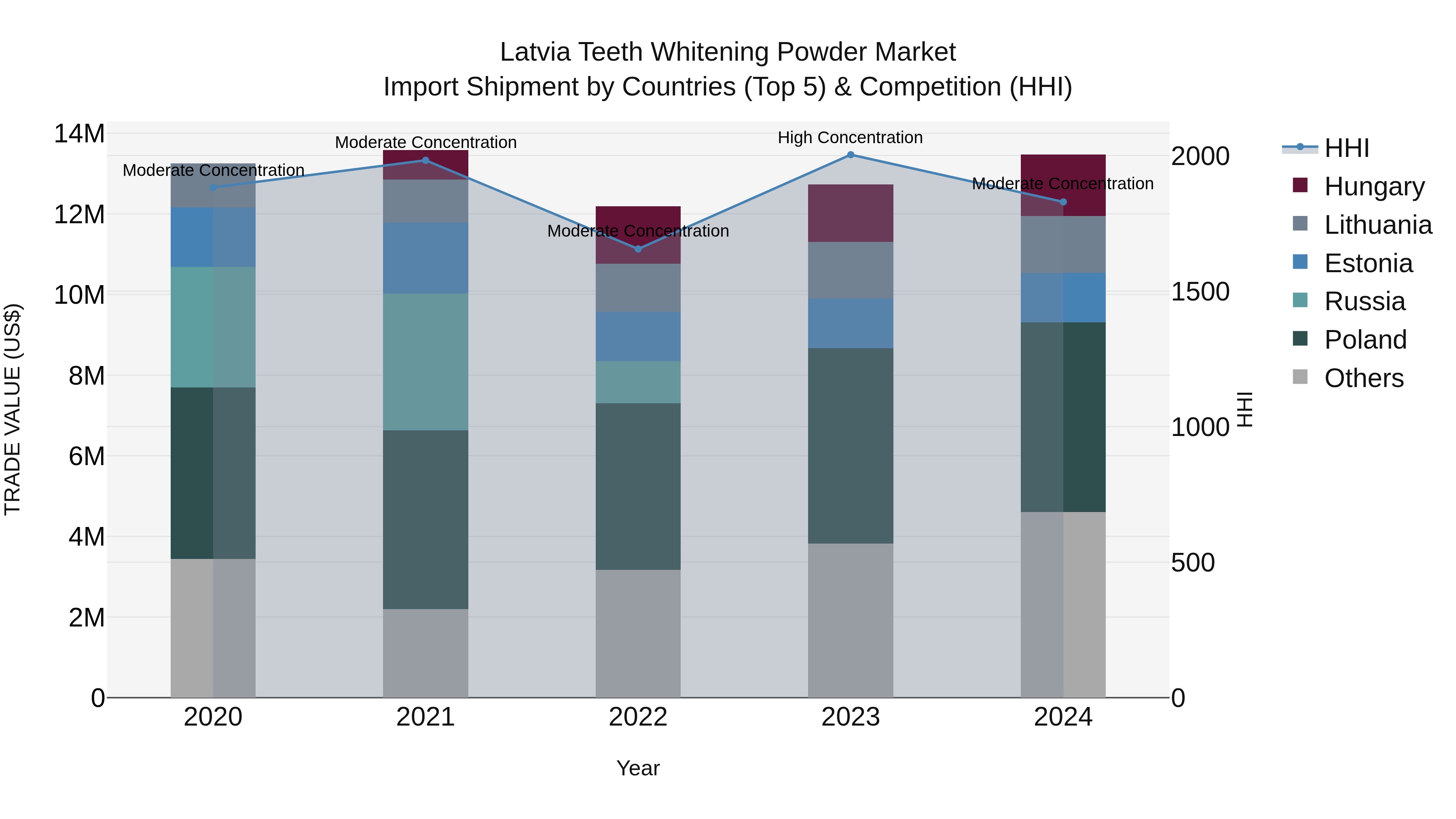 Latvia Teeth Whitening Powder Market Top 5 Importing Countries and Market Competition (HHI) Analysis