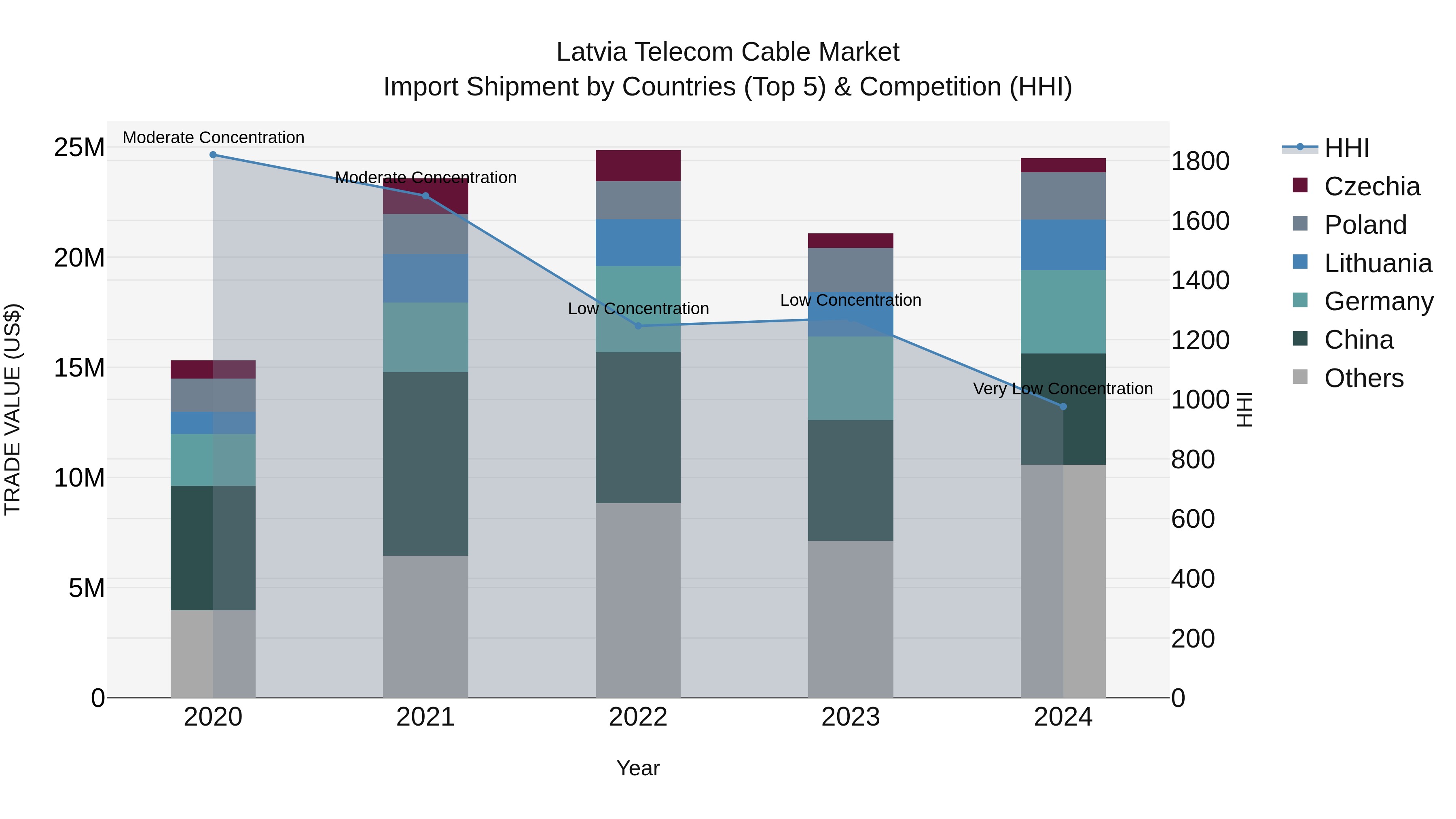 Latvia Telecom Cable Market Top 5 Importing Countries and Market Competition (HHI) Analysis