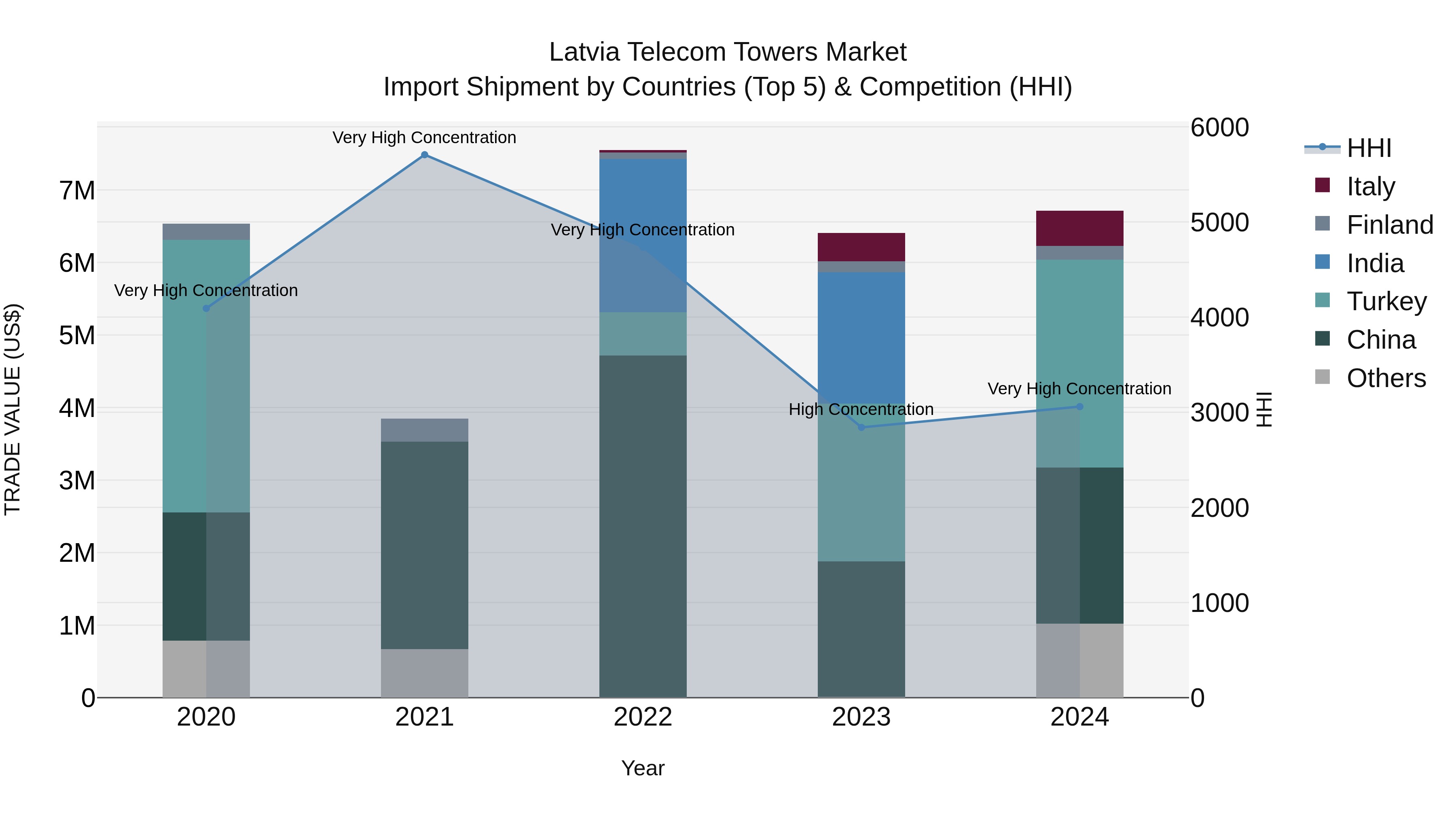 Latvia Telecom Towers Market Top 5 Importing Countries and Market Competition (HHI) Analysis