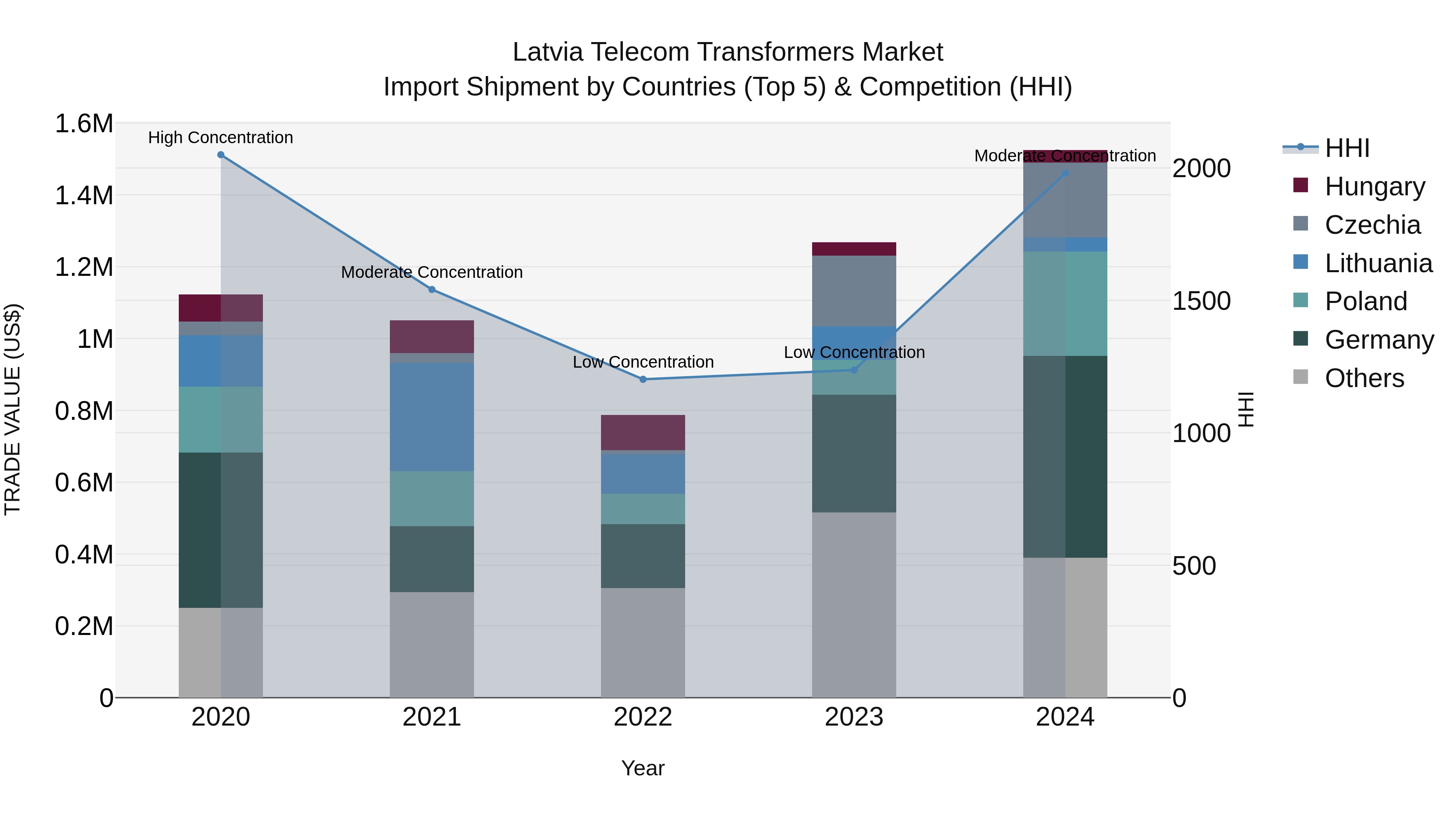 Latvia Telecom Transformers Market Top 5 Importing Countries and Market Competition (HHI) Analysis