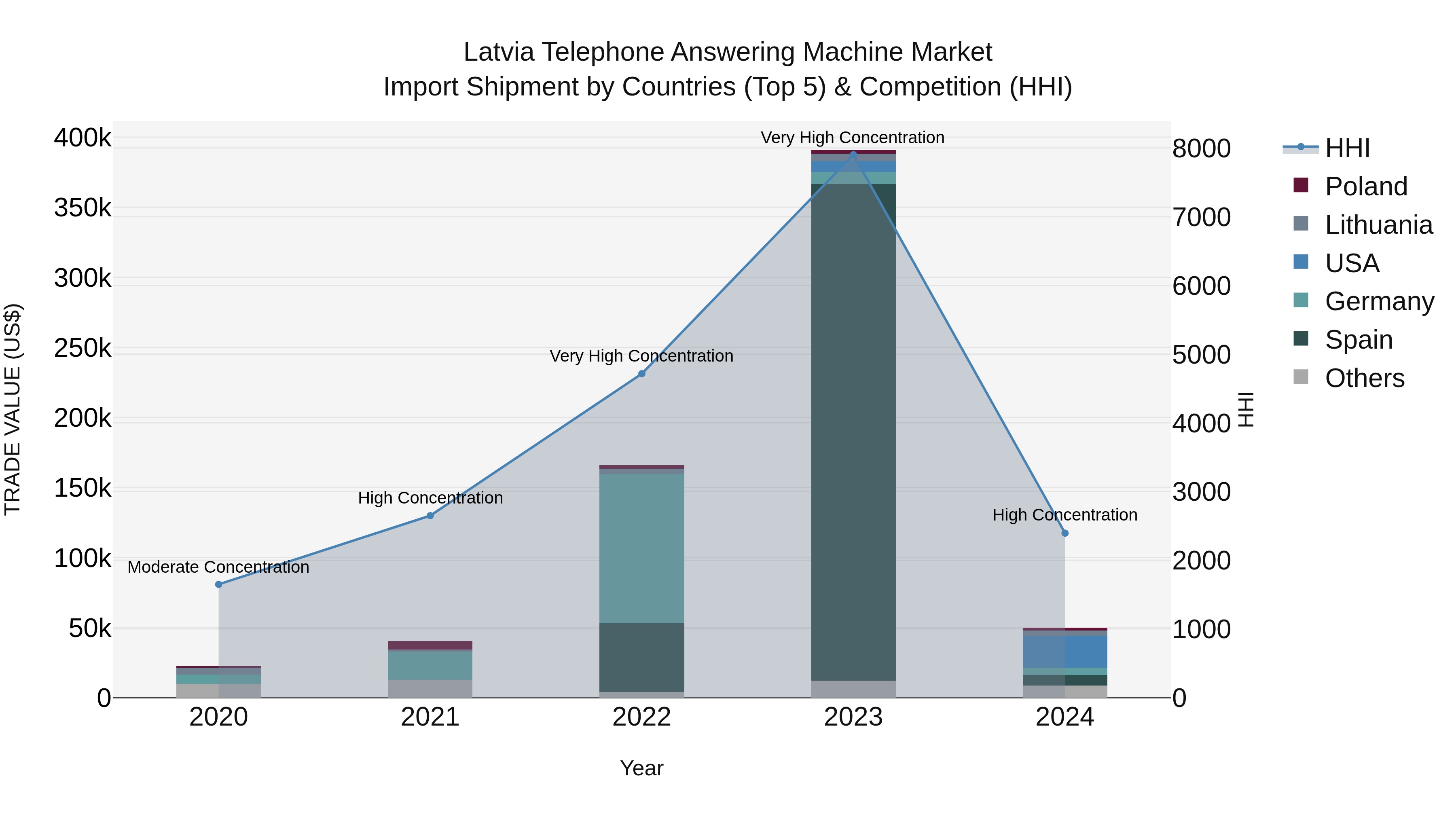 Latvia Telephone Answering Machine Market Top 5 Importing Countries and Market Competition (HHI) Analysis