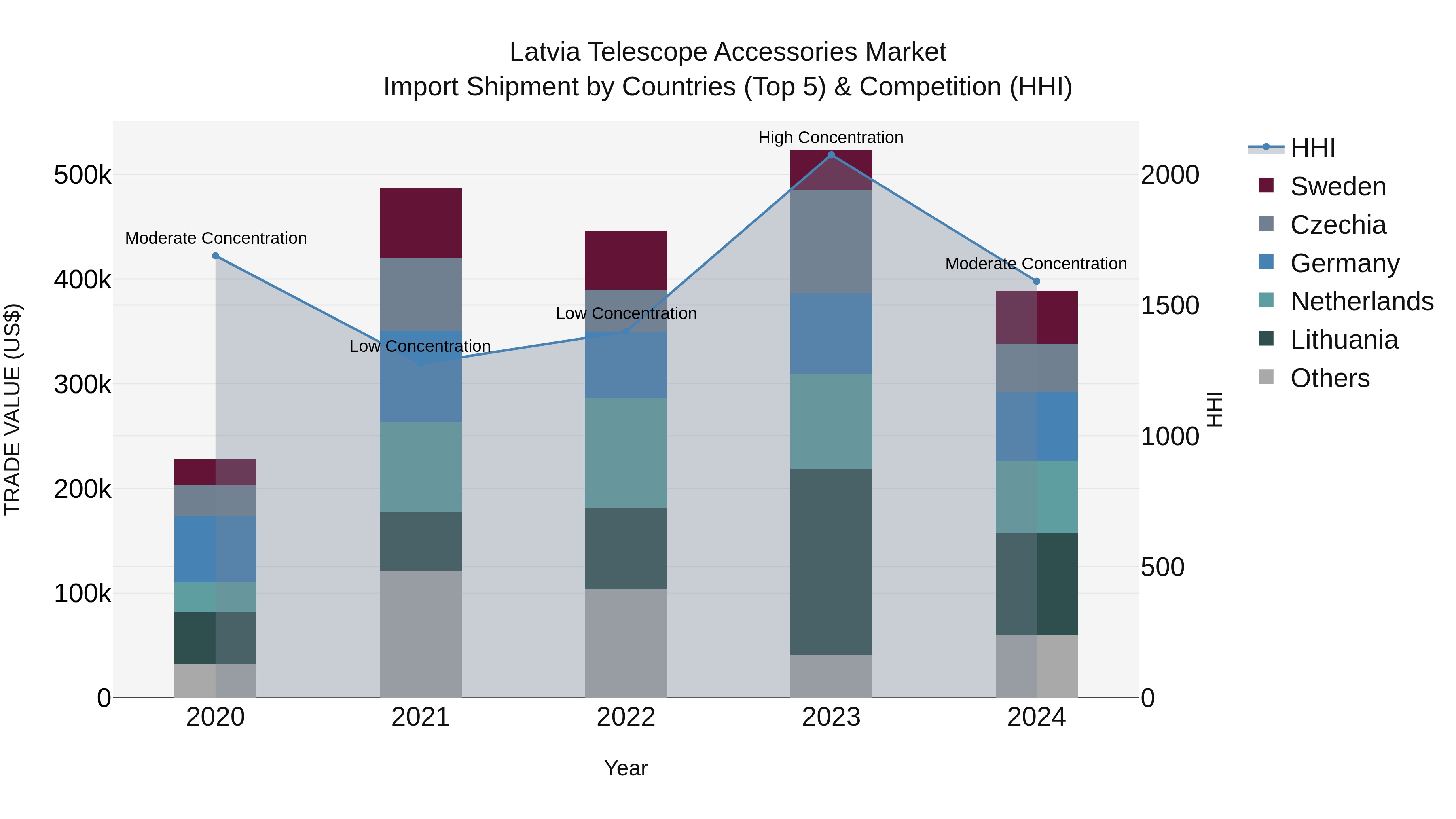 Latvia Telescope Accessories Market Top 5 Importing Countries and Market Competition (HHI) Analysis