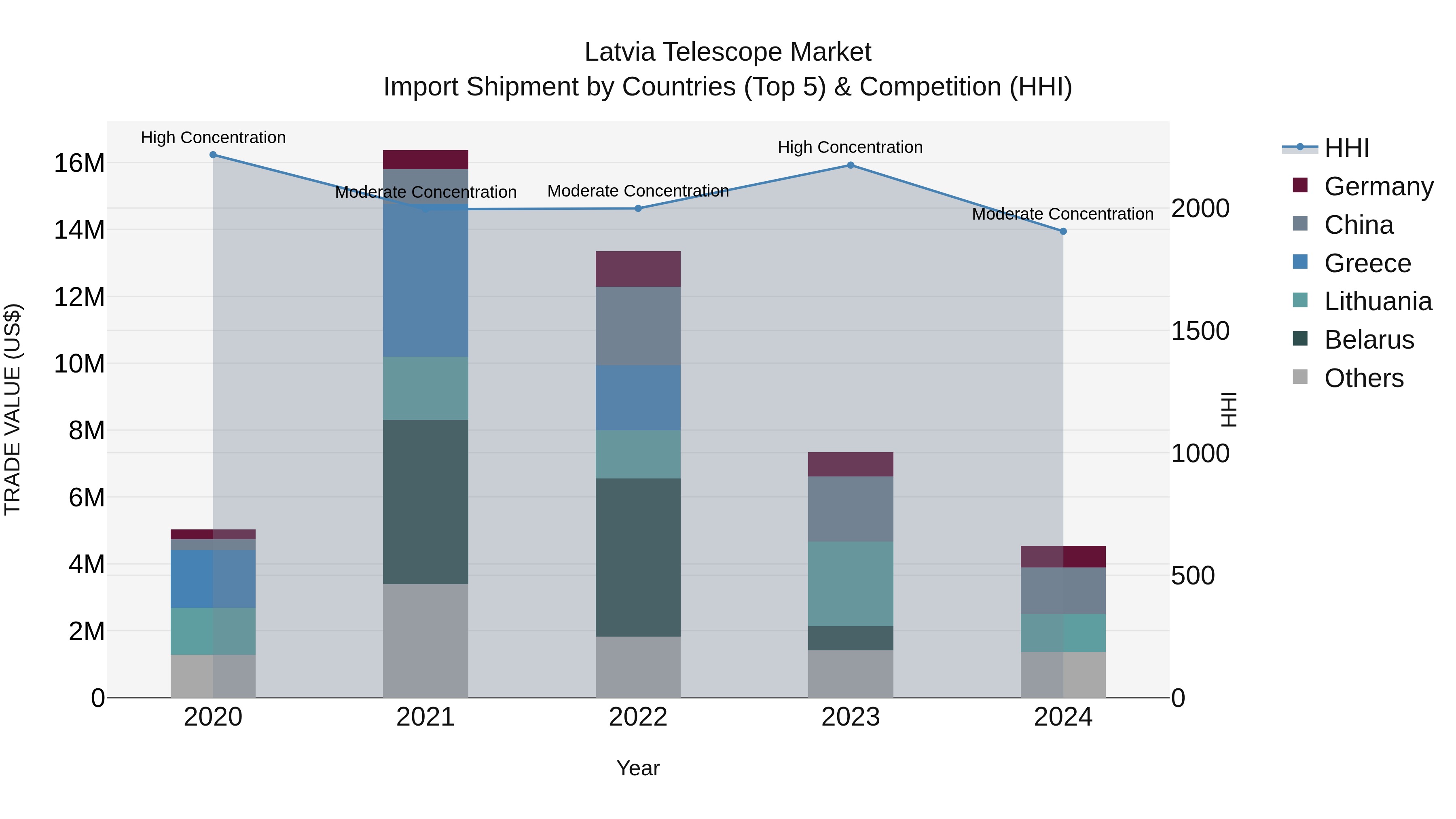 Latvia Telescope Market Top 5 Importing Countries and Market Competition (HHI) Analysis