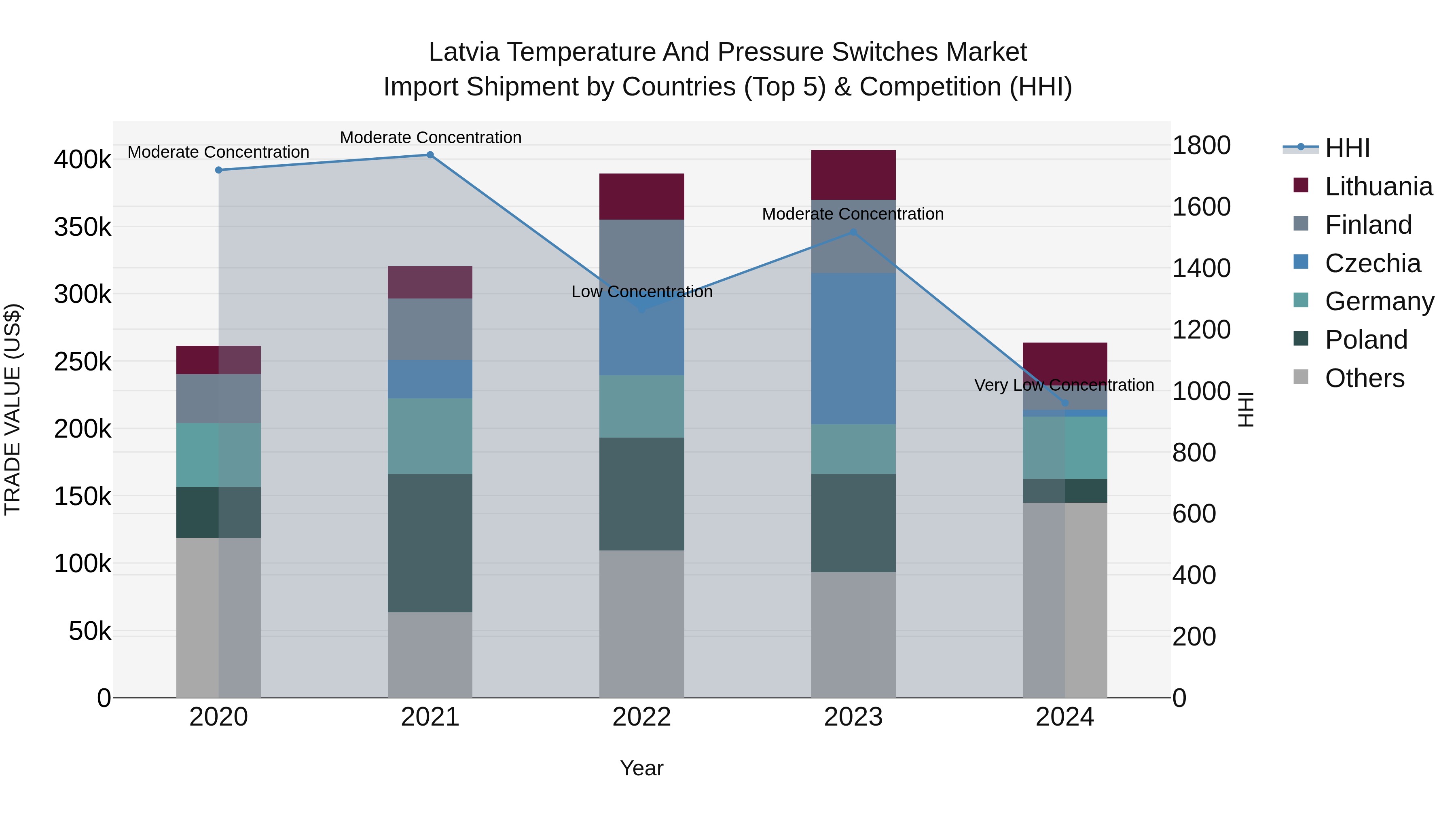 Latvia Temperature and Pressure Switches Market Top 5 Importing Countries and Market Competition (HHI) Analysis
