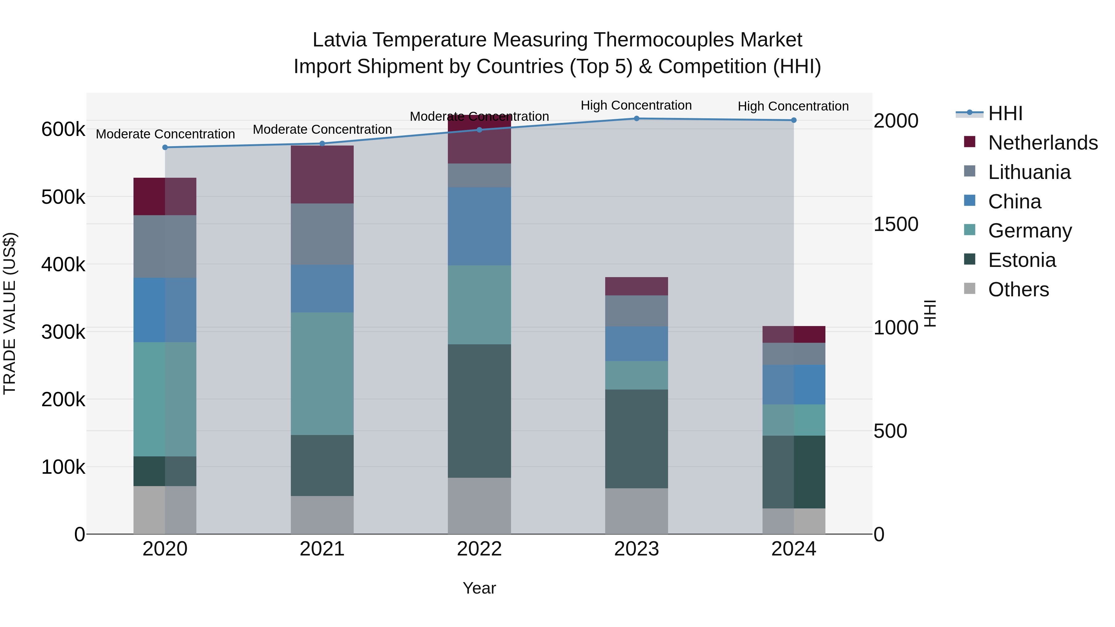 Latvia Temperature Measuring Thermocouples Market Top 5 Importing Countries and Market Competition (HHI) Analysis