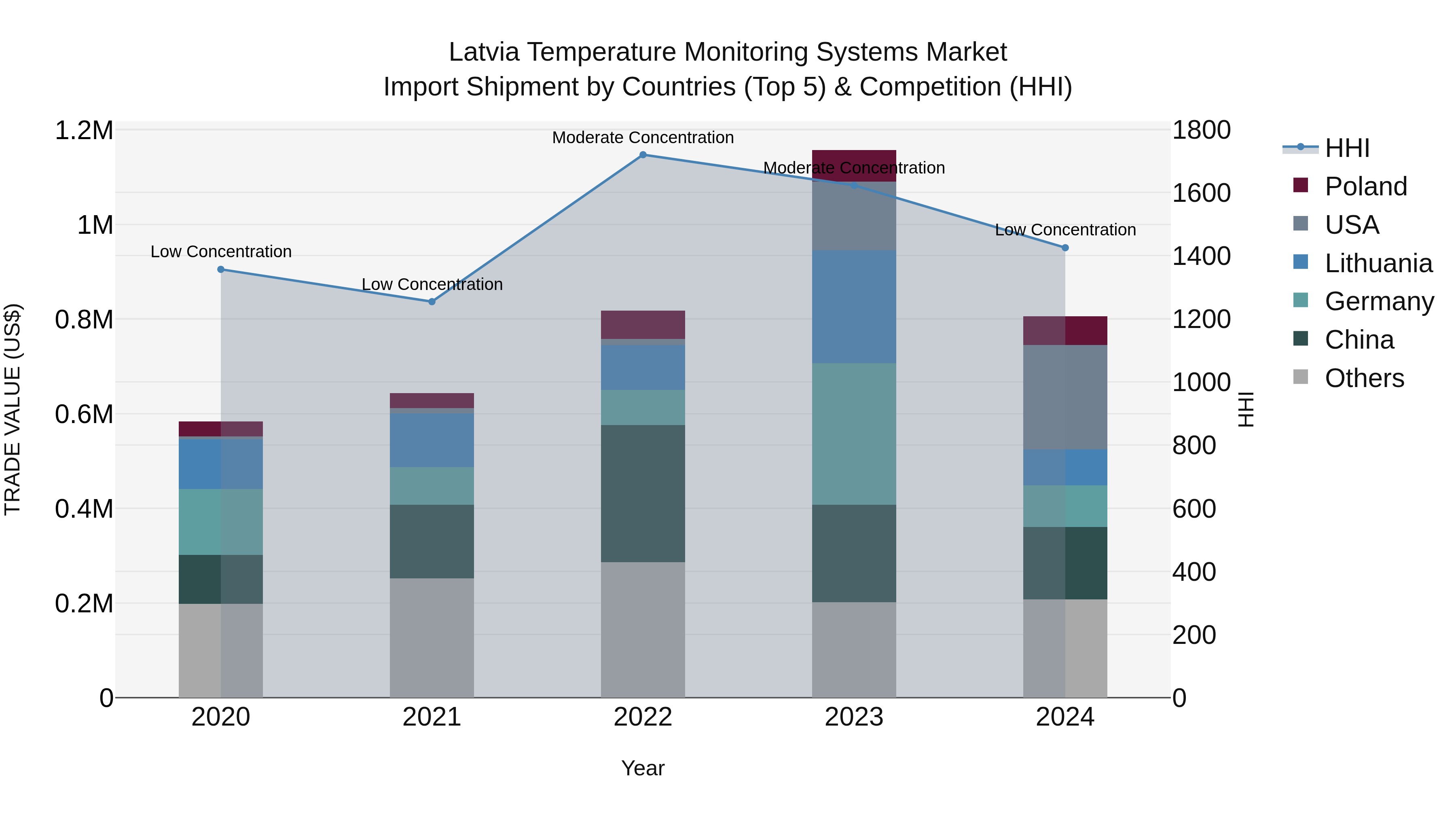 Latvia Temperature Monitoring Systems Market Top 5 Importing Countries and Market Competition (HHI) Analysis