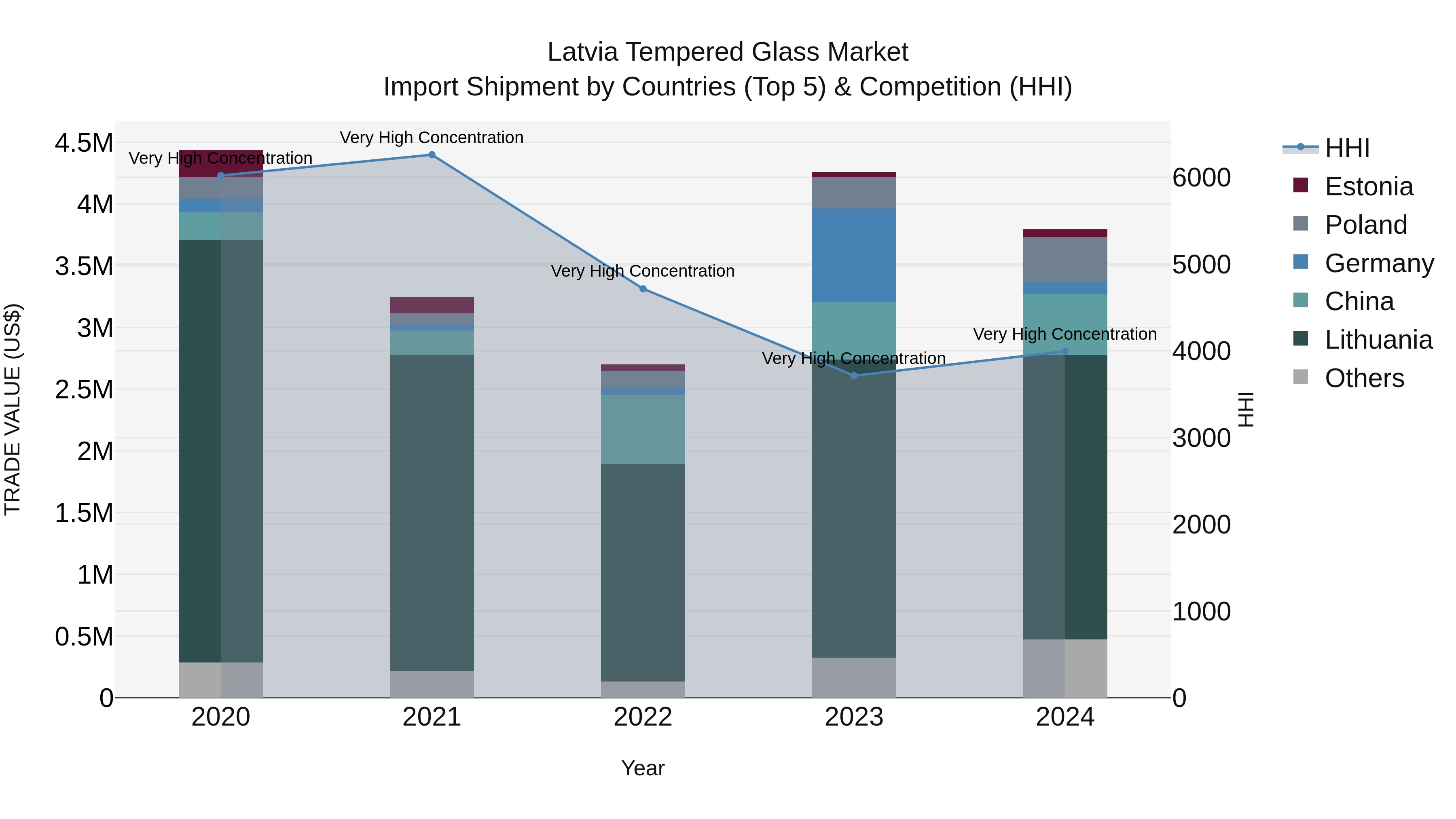 Latvia Tempered Glass Market Top 5 Importing Countries and Market Competition (HHI) Analysis