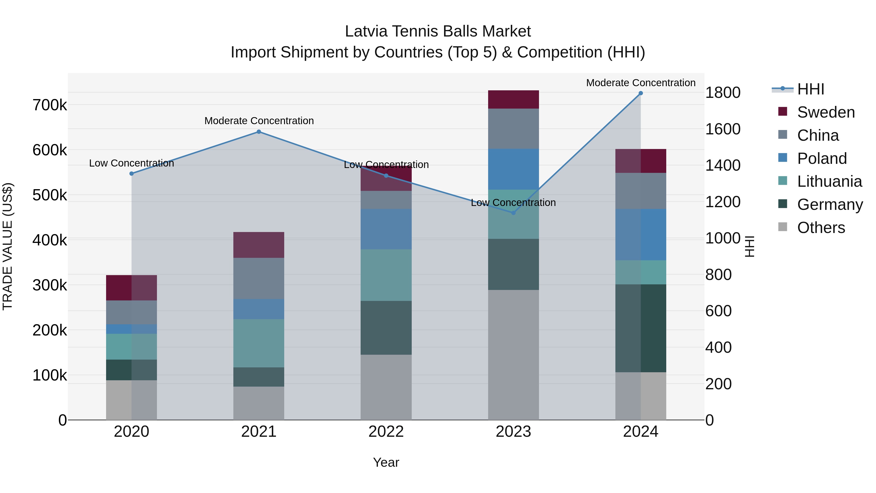 Latvia Tennis Balls Market Top 5 Importing Countries and Market Competition (HHI) Analysis