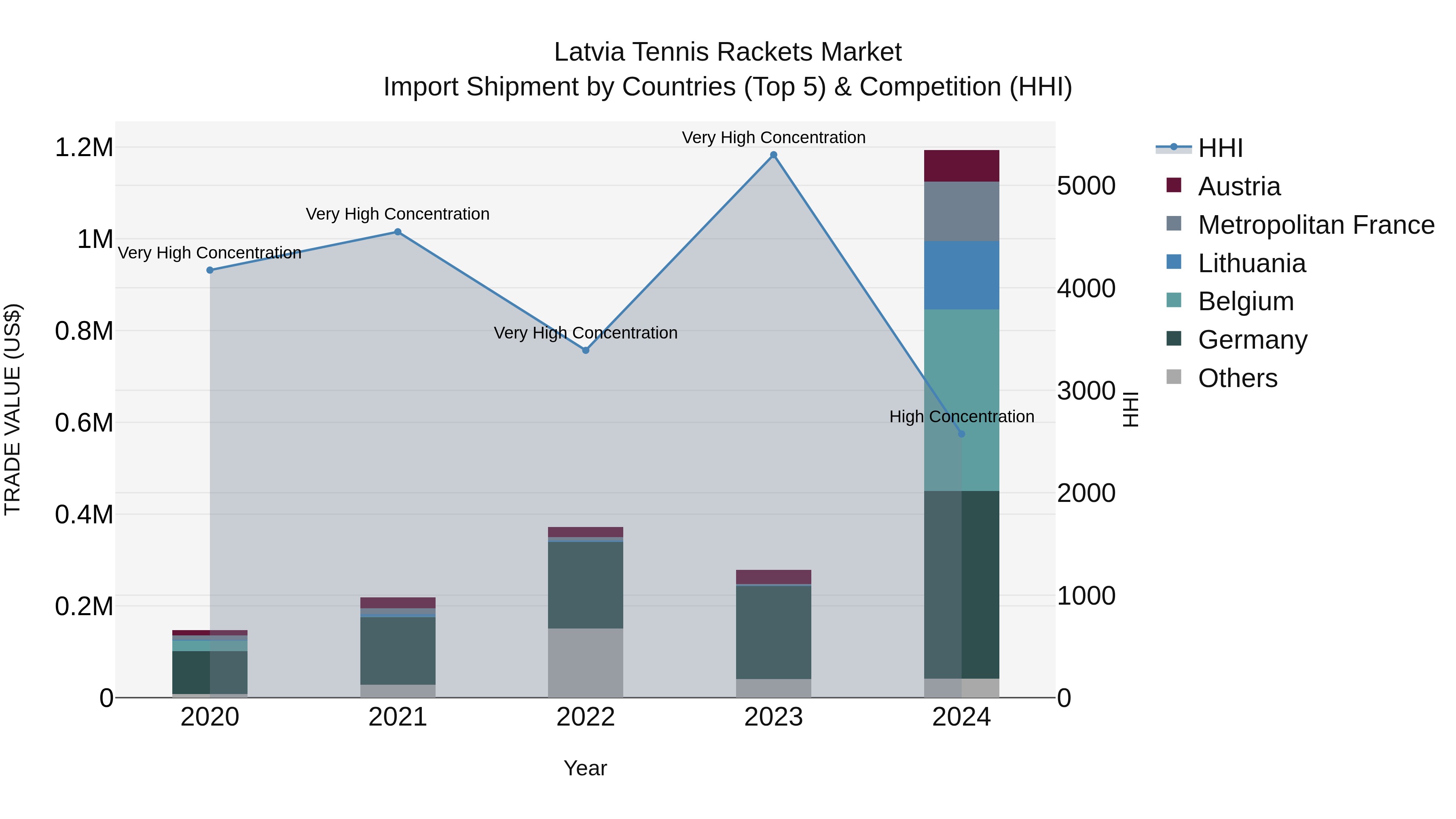 Latvia Tennis Rackets Market Top 5 Importing Countries and Market Competition (HHI) Analysis