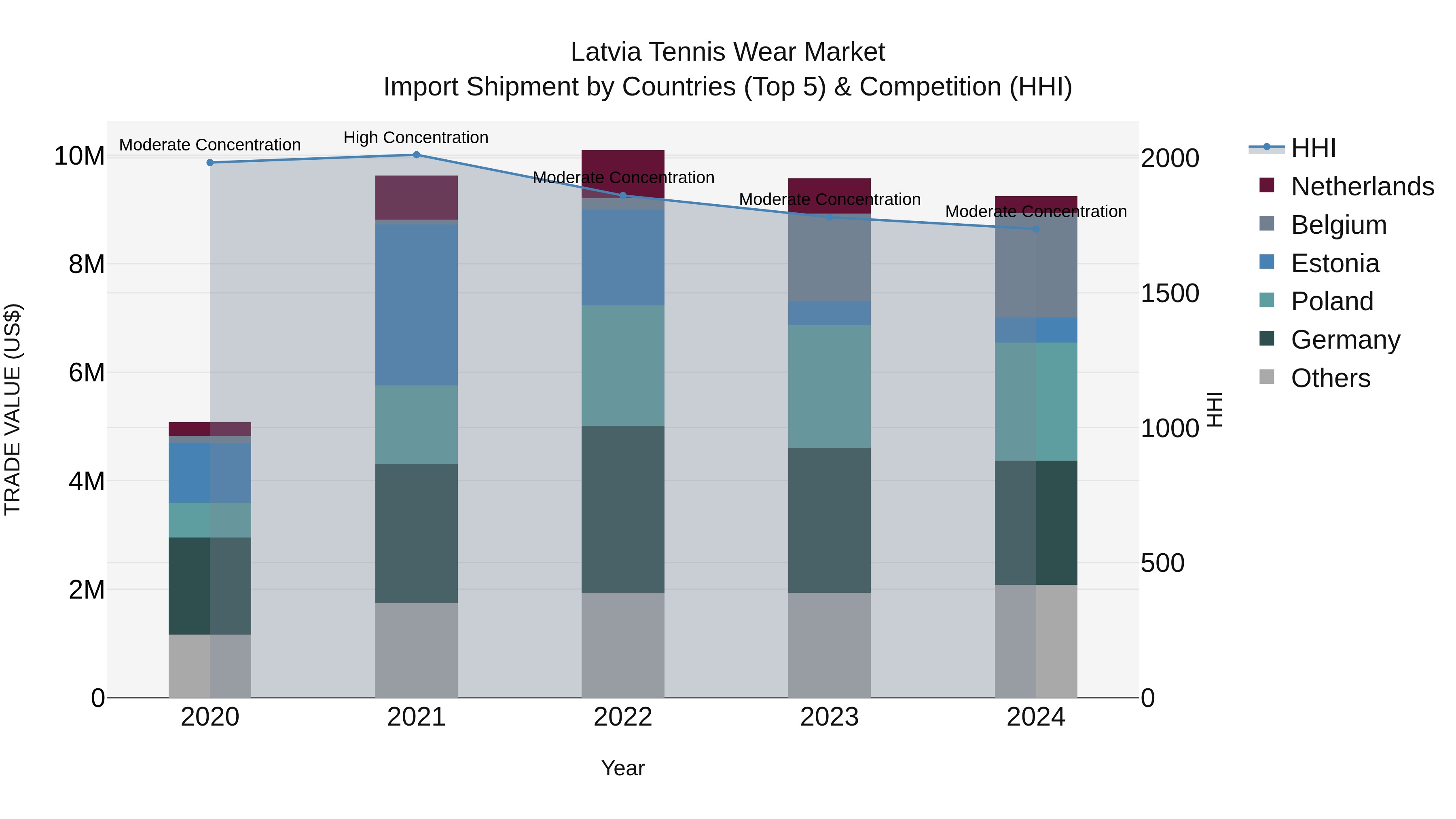 Latvia Tennis Wear Market Top 5 Importing Countries and Market Competition (HHI) Analysis