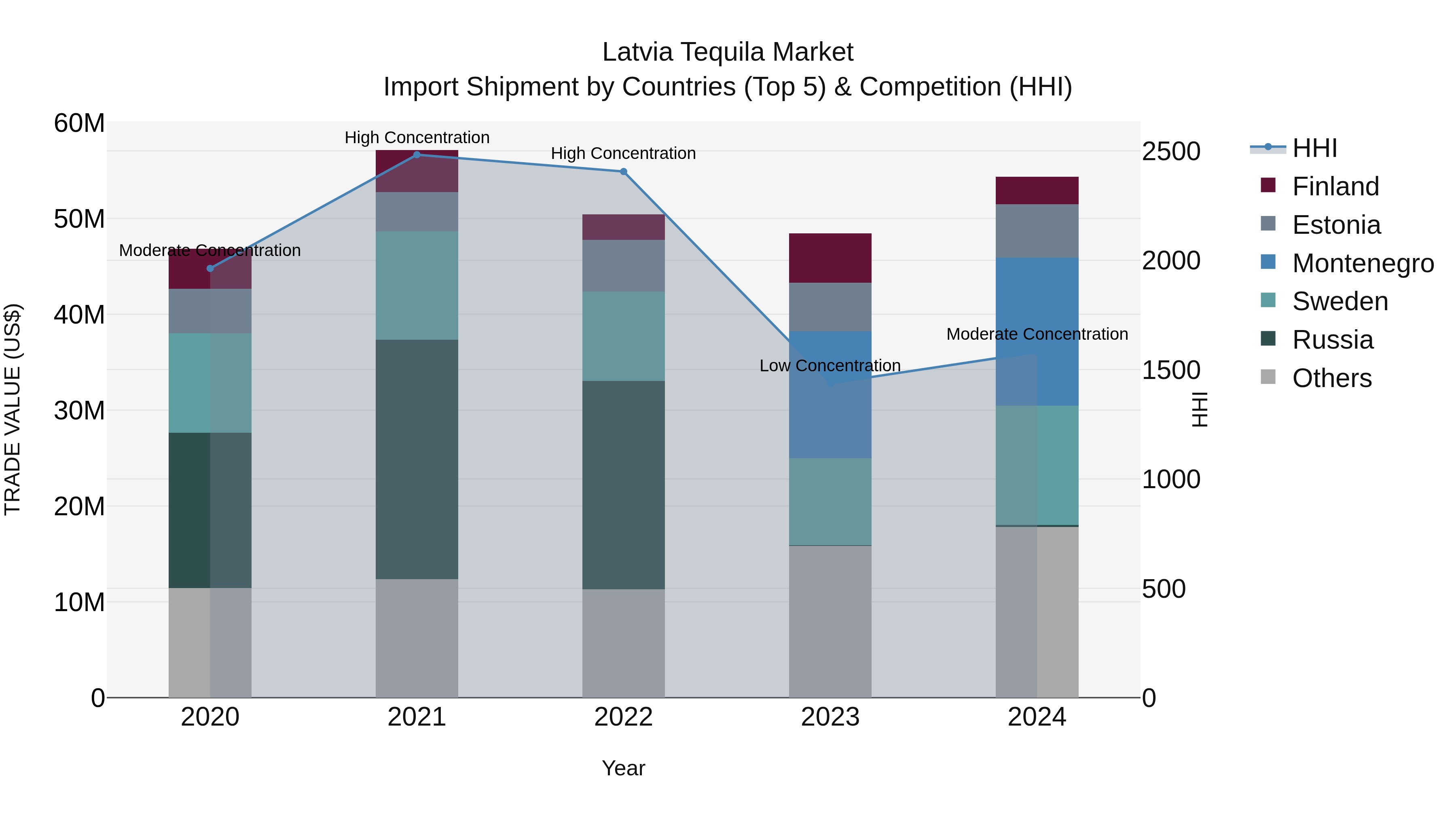 Latvia Tequila Market Top 5 Importing Countries and Market Competition (HHI) Analysis