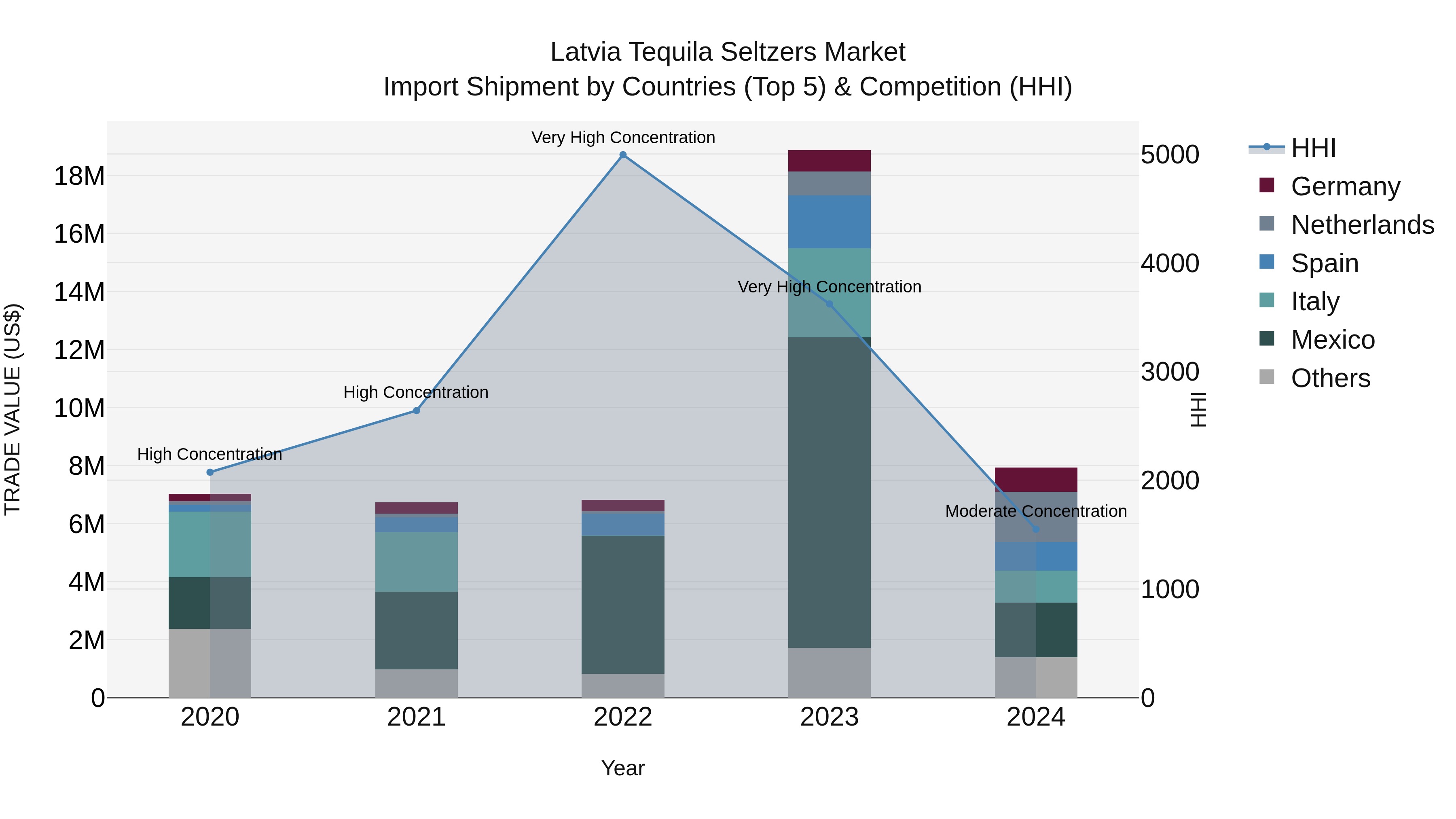 Latvia Tequila Seltzers Market Top 5 Importing Countries and Market Competition (HHI) Analysis