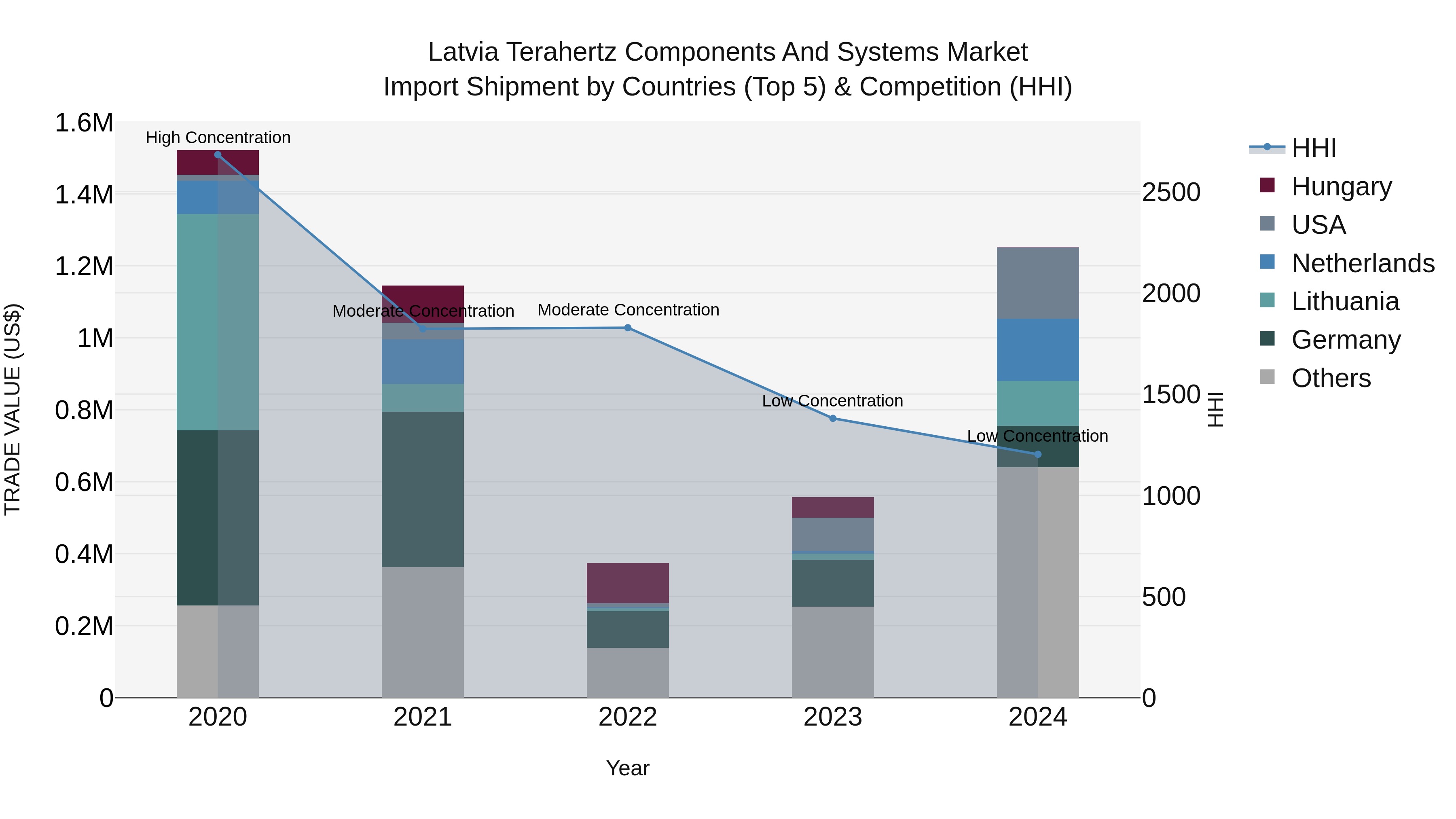 Latvia Terahertz Components and Systems Market Top 5 Importing Countries and Market Competition (HHI) Analysis