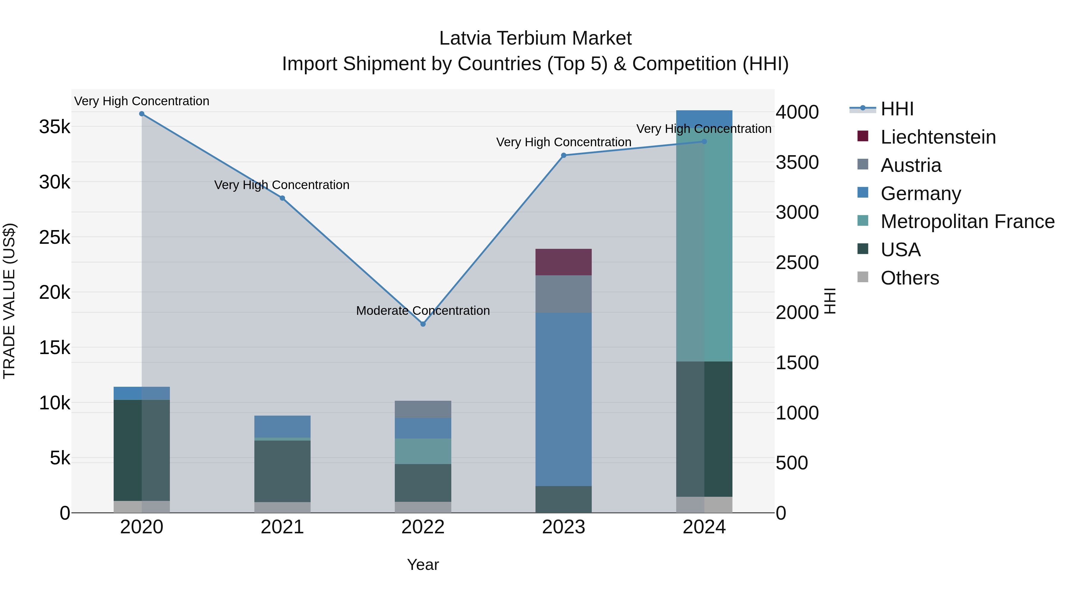 Latvia Terbium Market Top 5 Importing Countries and Market Competition (HHI) Analysis