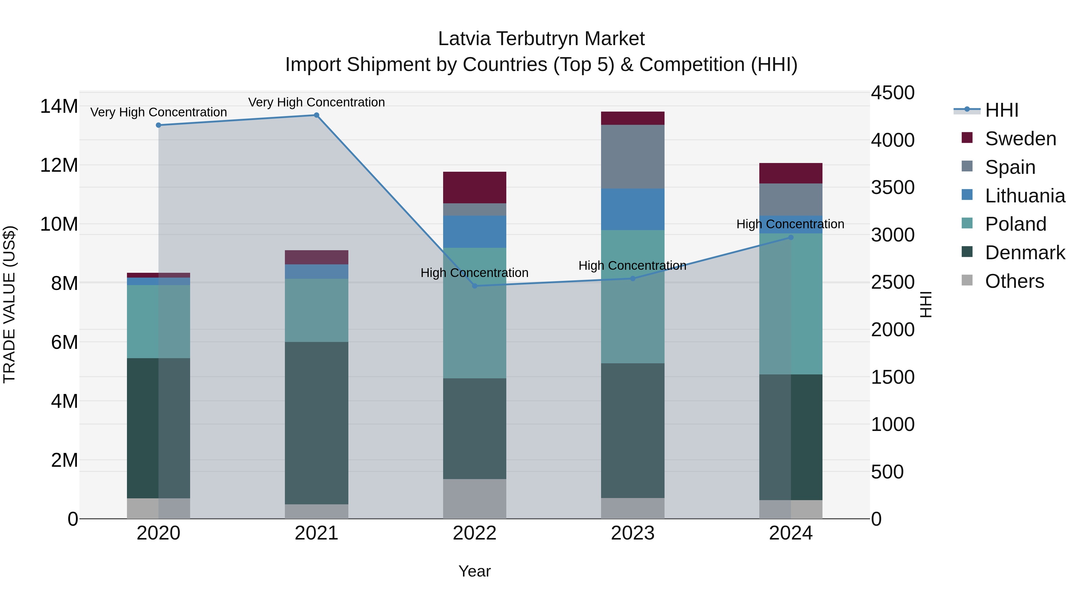Latvia Terbutryn Market Top 5 Importing Countries and Market Competition (HHI) Analysis
