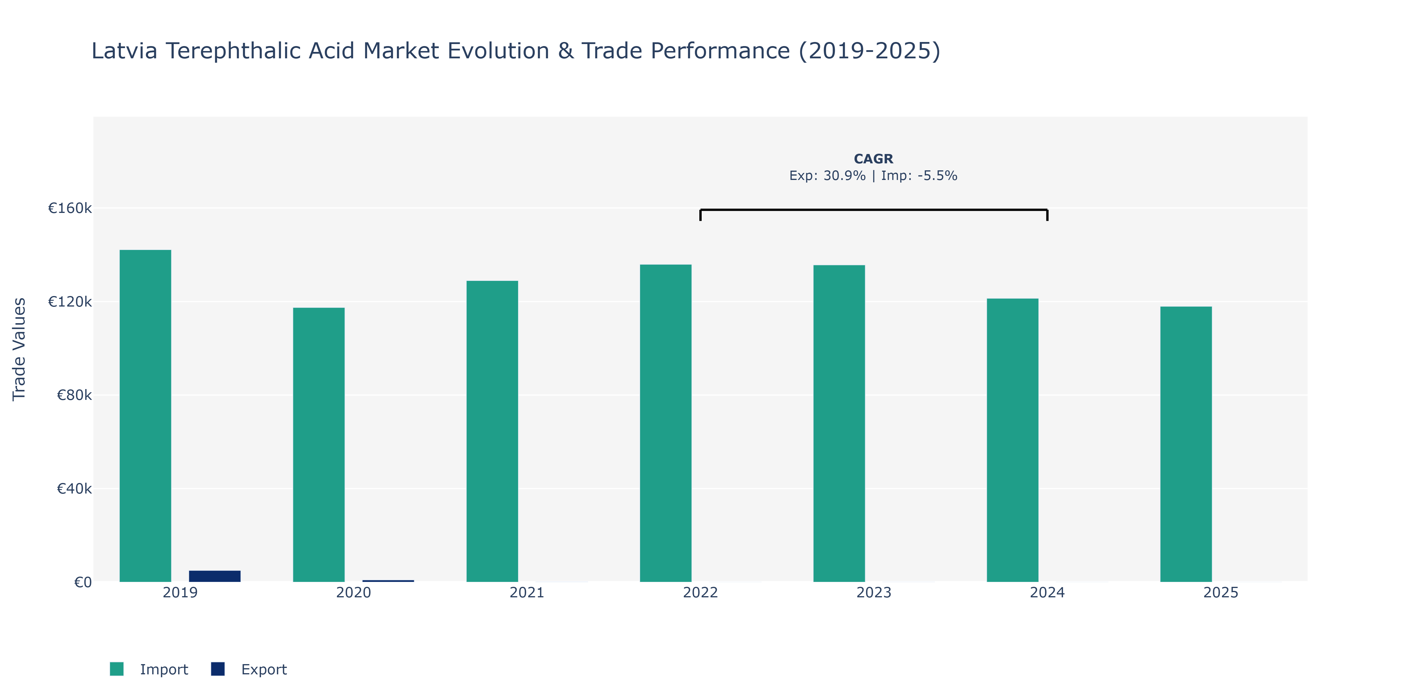Latvia Terephthalic Acid Market: Production & Trade Performance (2019-2025)
