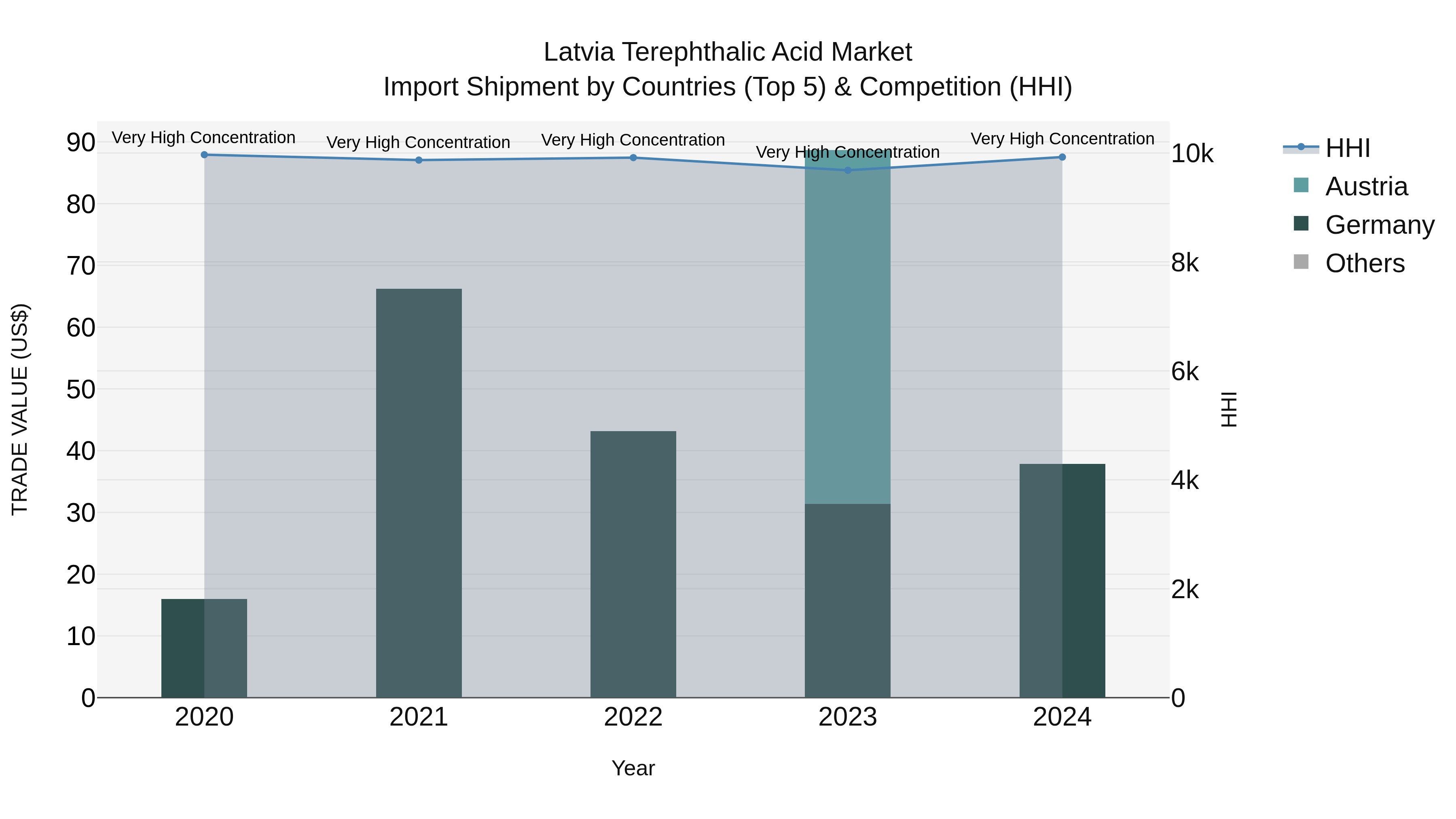 Latvia Terephthalic Acid Market Top 5 Importing Countries and Market Competition (HHI) Analysis