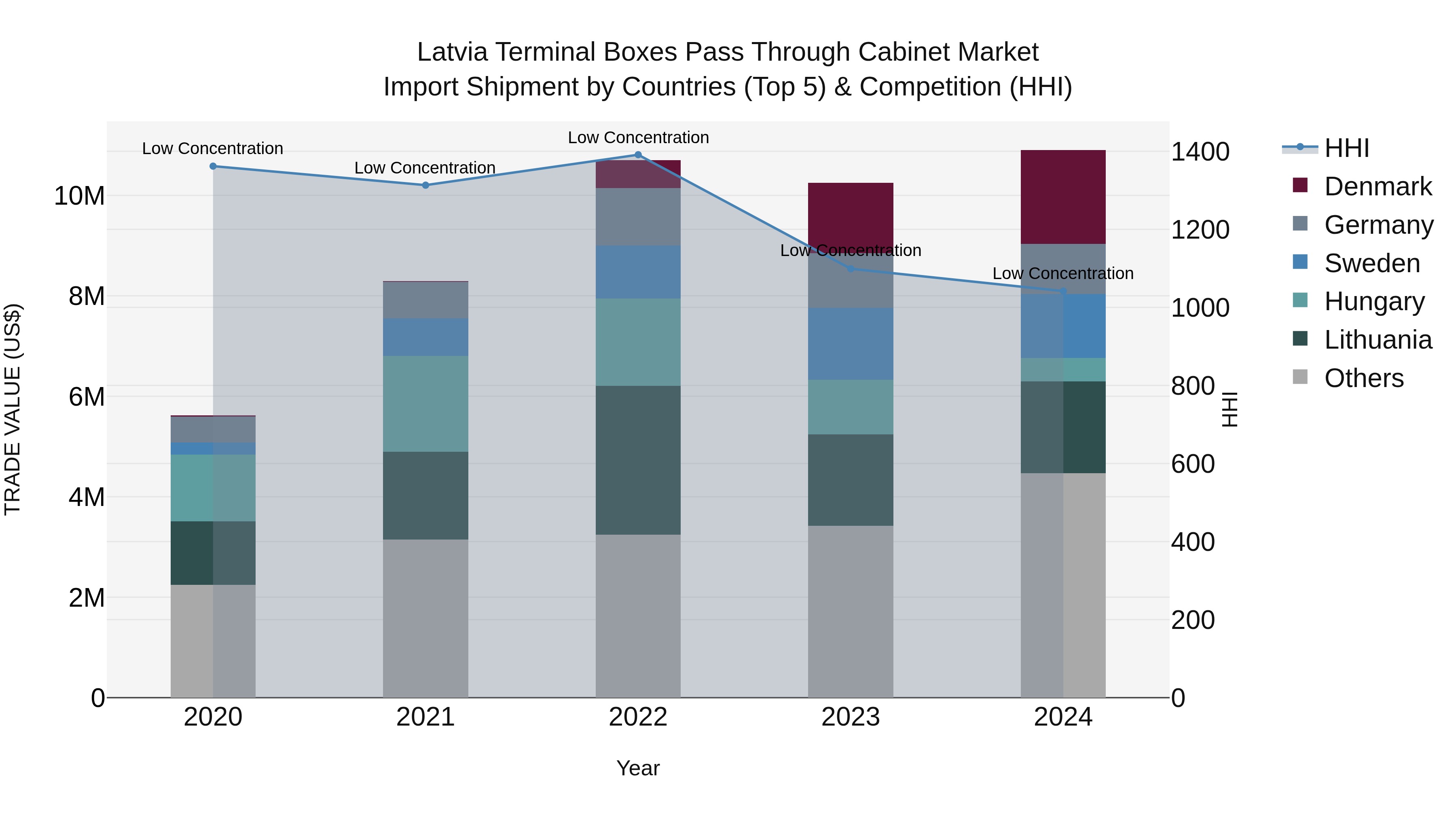 Latvia Terminal Boxes Pass Through Cabinet Market Top 5 Importing Countries and Market Competition (HHI) Analysis