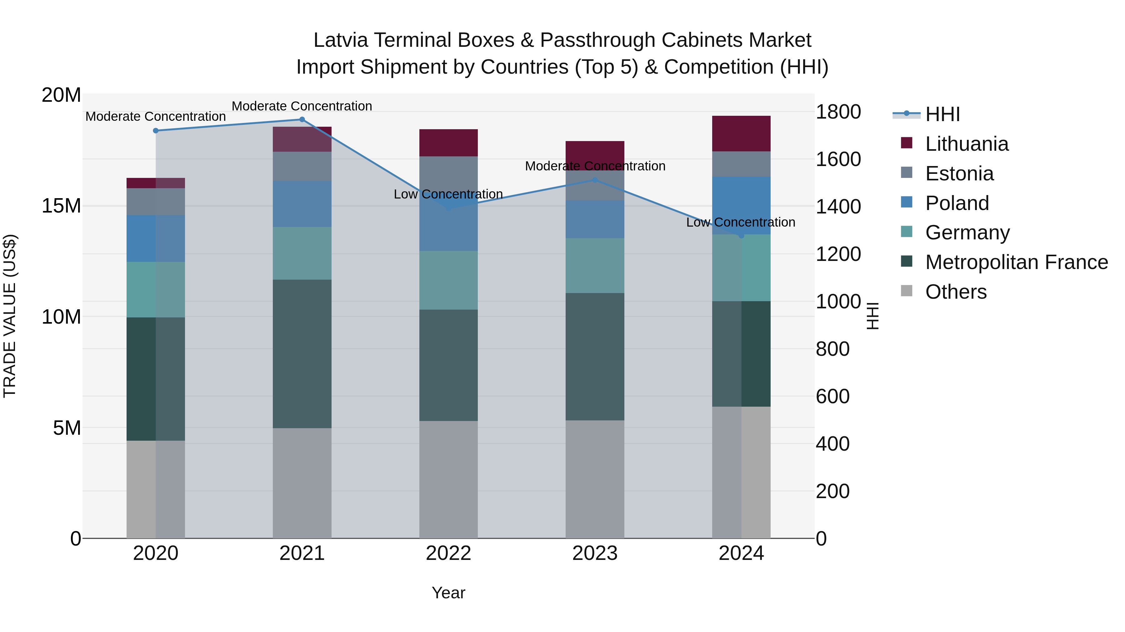 Latvia Terminal Boxes & Passthrough Cabinets Market Top 5 Importing Countries and Market Competition (HHI) Analysis